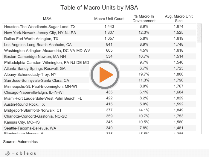Table of Macro Units by MSA 
