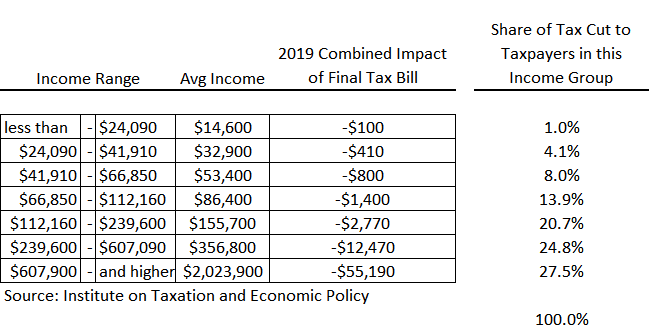 Impacts by Income Range