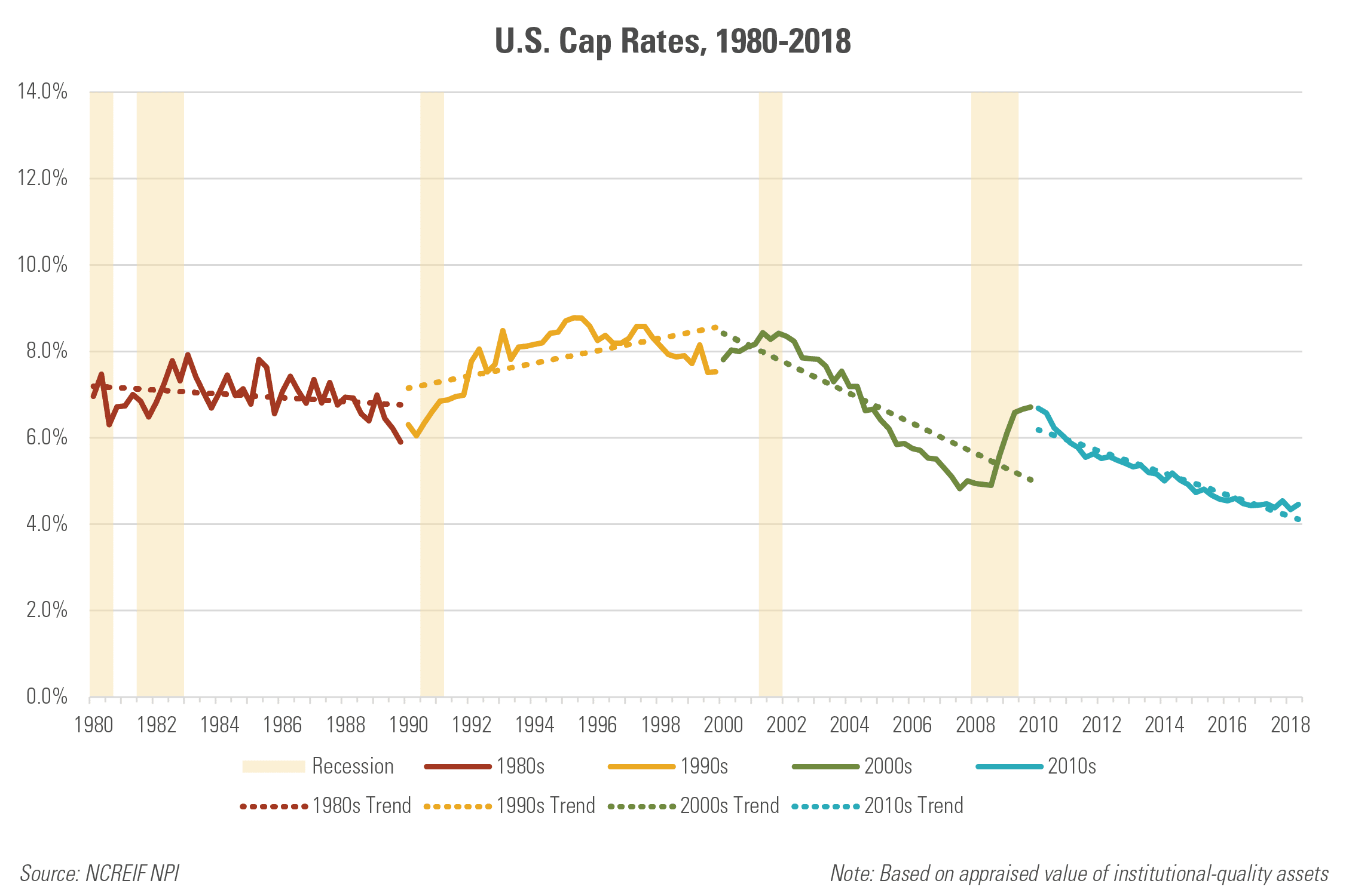 U.S. Cap Rates, 1980-2018