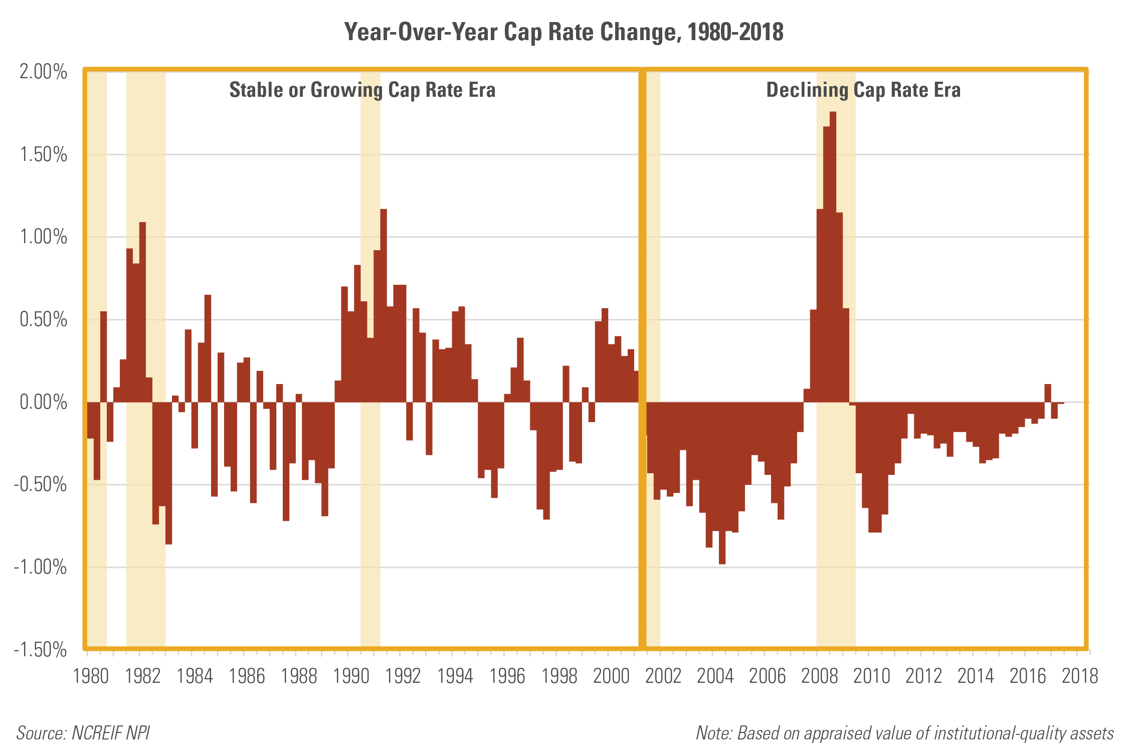 Year-over-year Cap Rate Change, 1980-2018