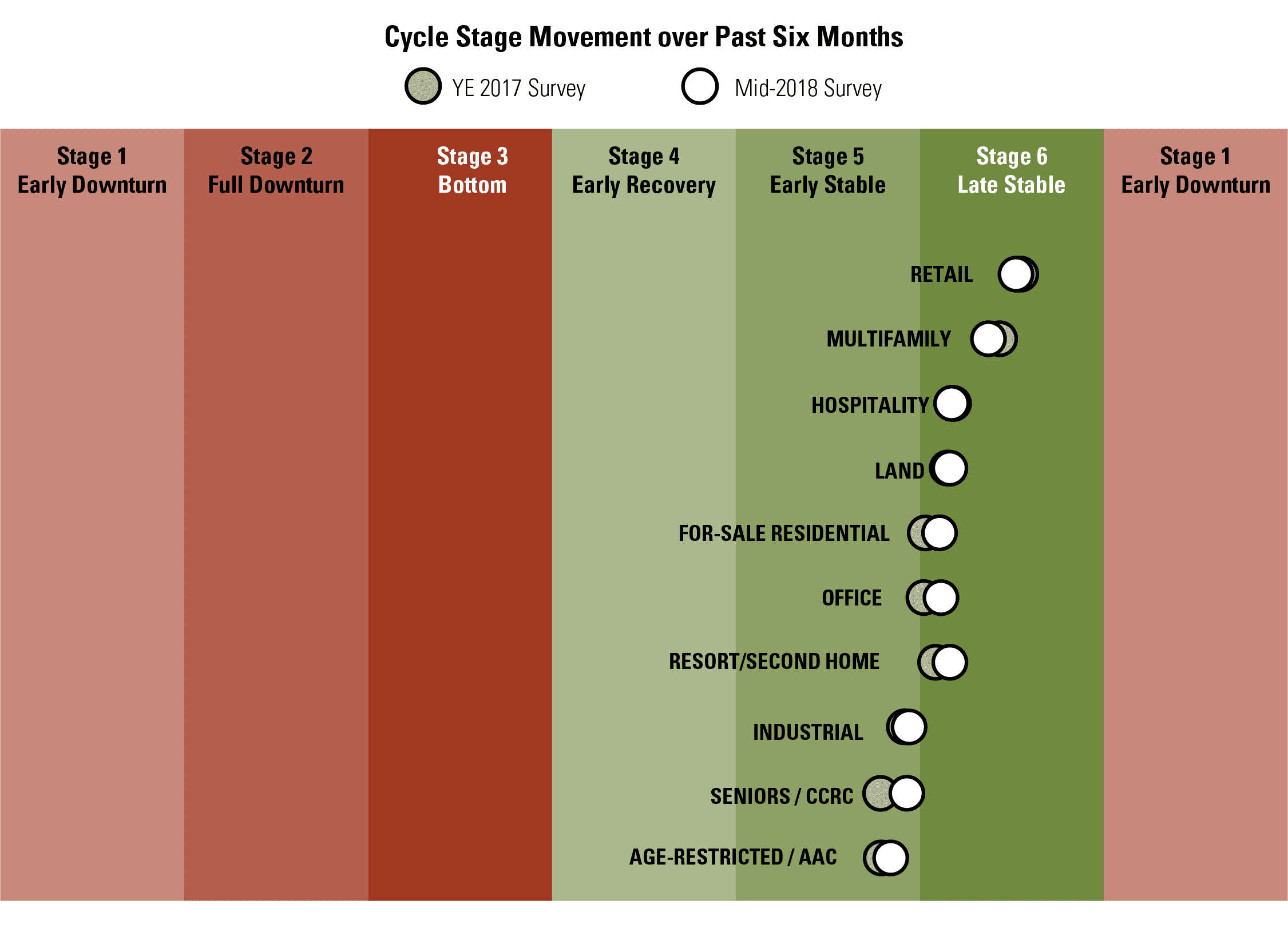 Cycle Stage Movement over Past Six Months