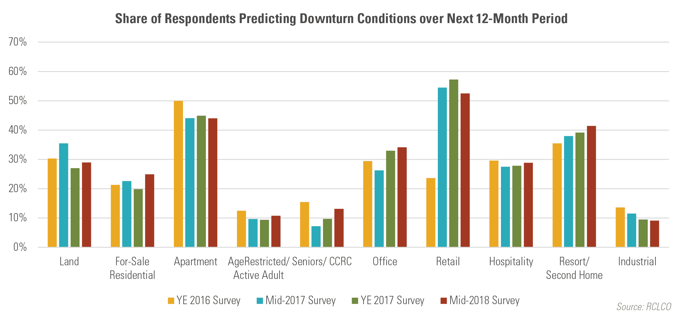 Share of Respondents Predicting Downturn Condtions over Next 12-Month Period