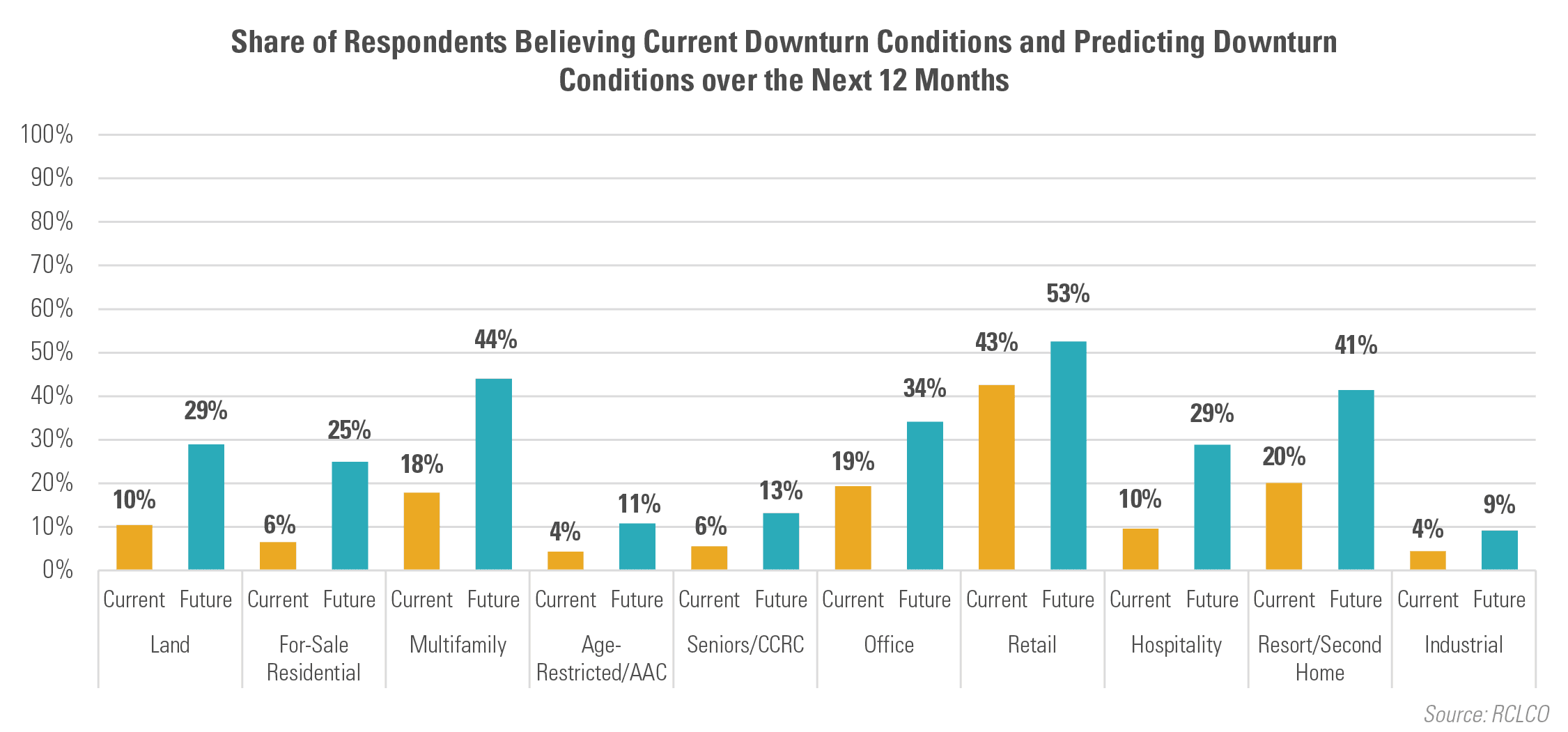 Share of Respondents Believing Current Downturn Conditions and Predicting Downturn Conditions over the Next 12 Months