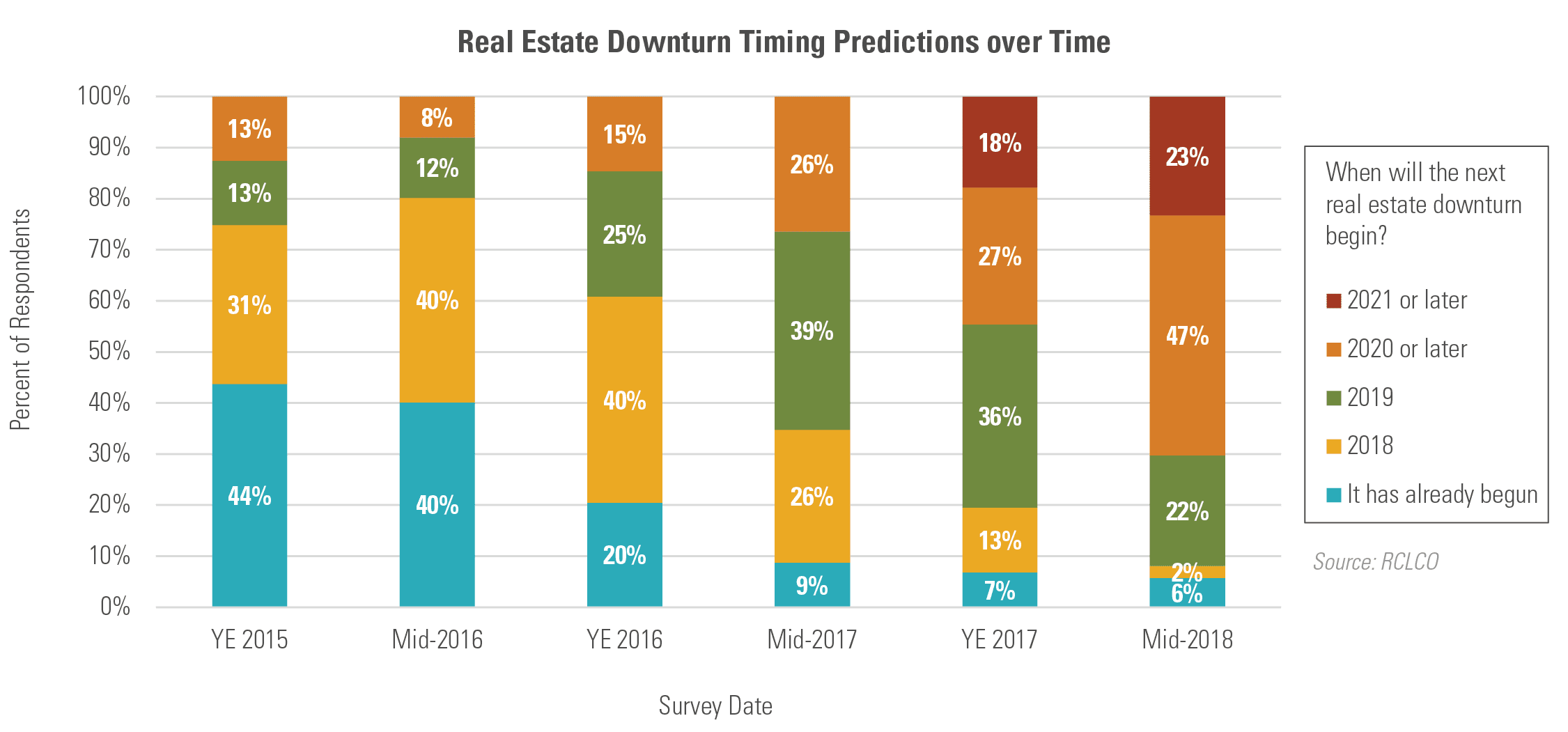 Real Estate Downturn Predictions over Time