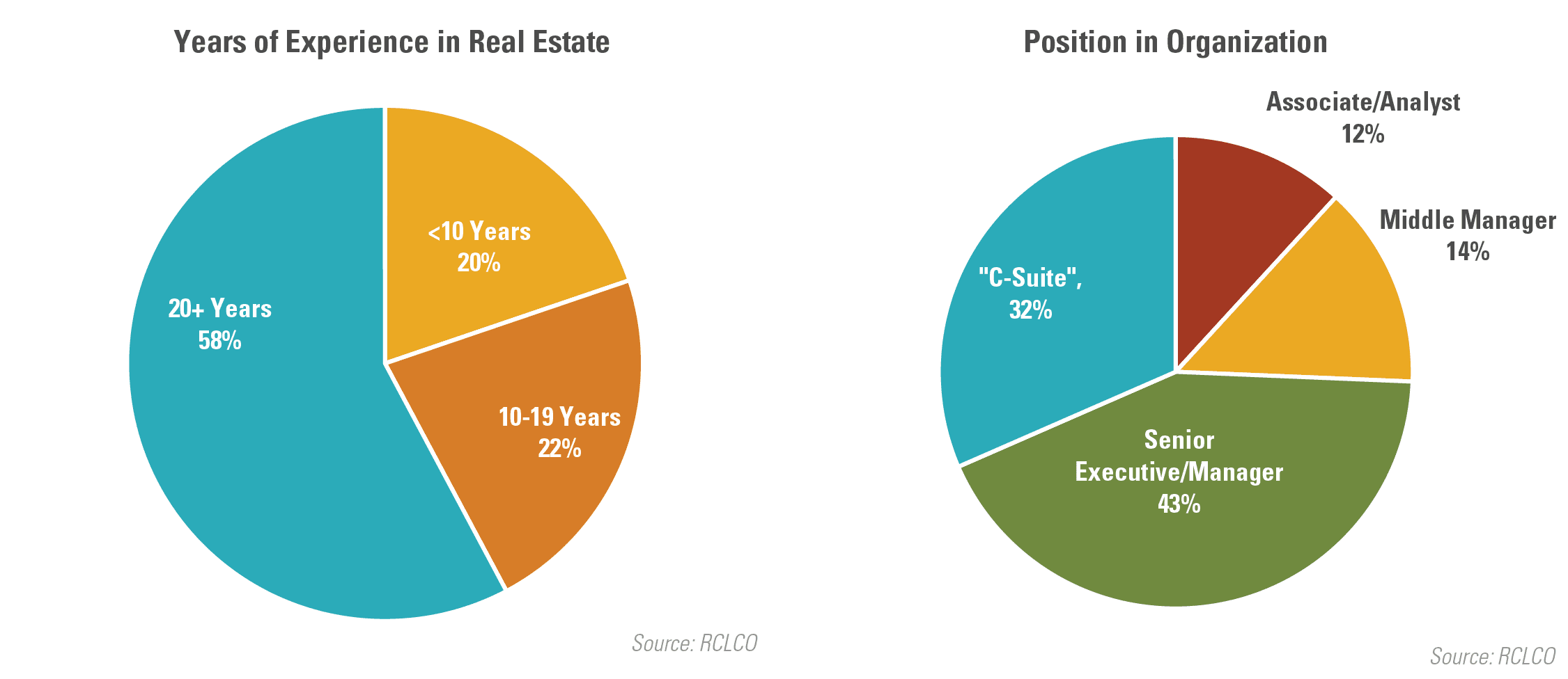 Years of Experience in Real Estate