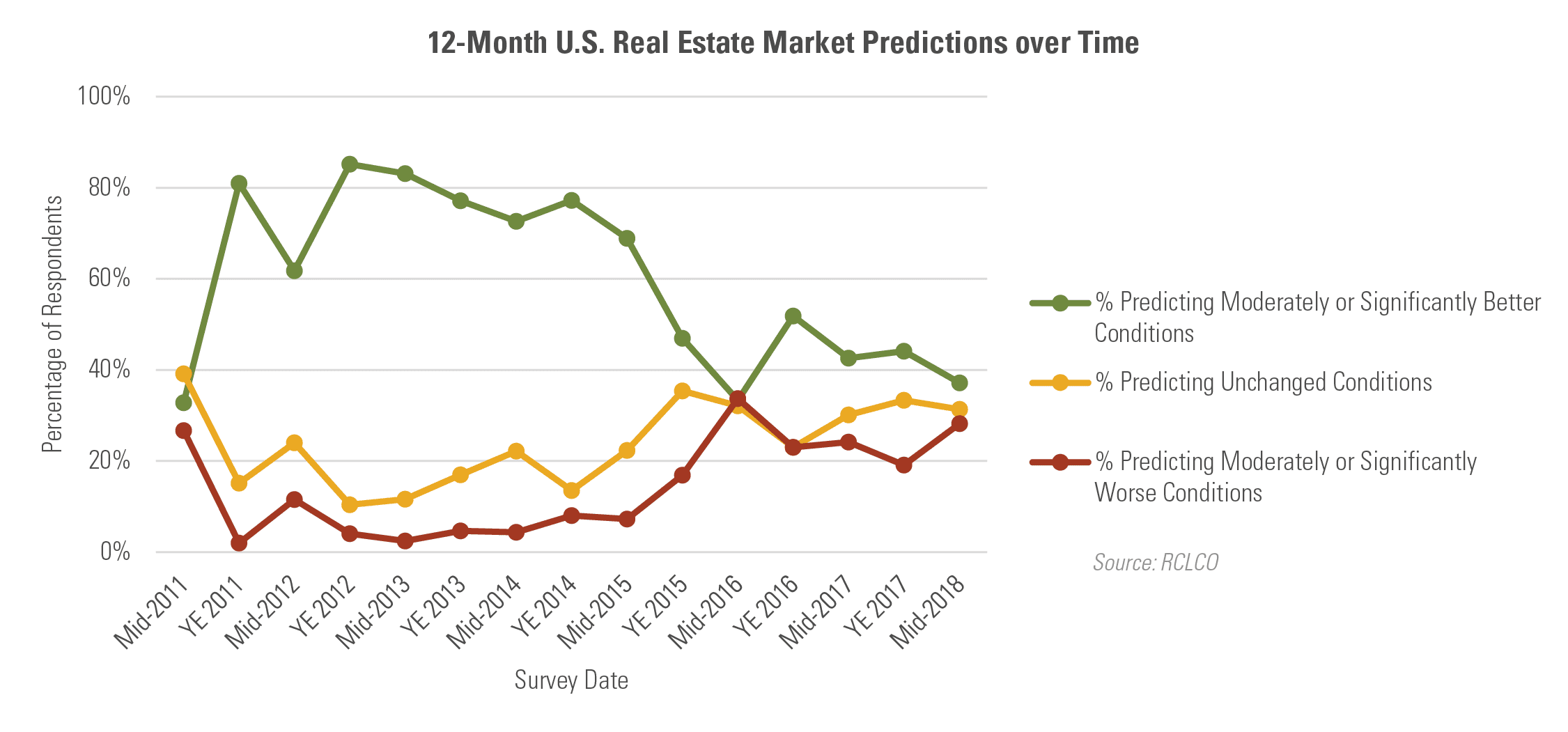 12 Month U.S. Real Estate Market Predictions over Time