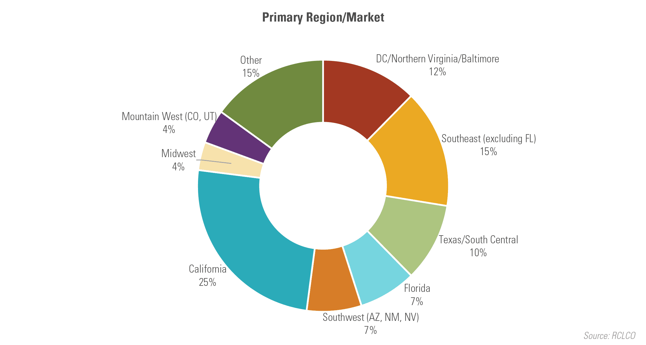 Primary Region/Market