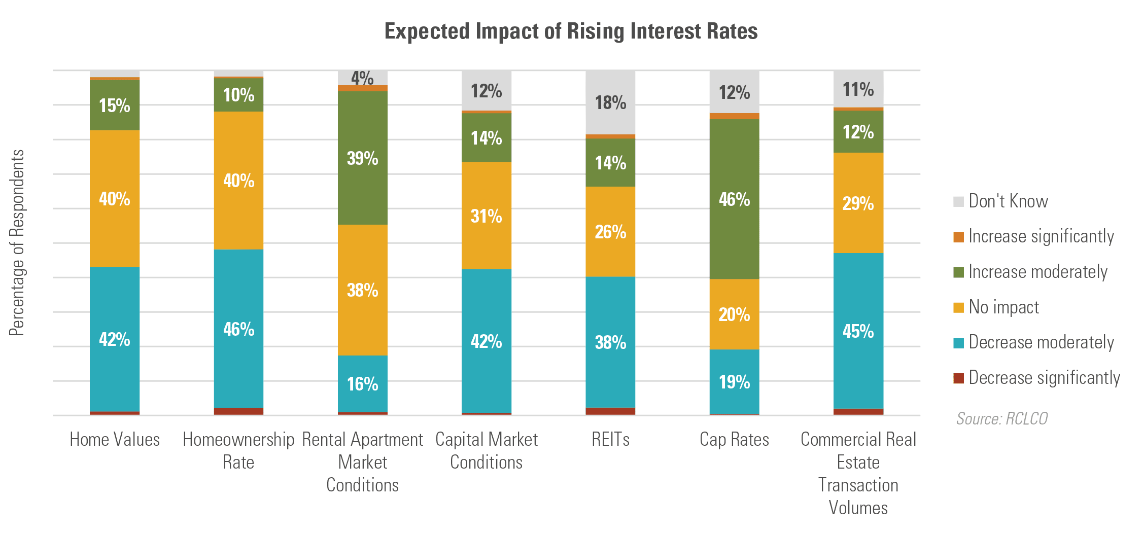Expected Impact of Rising Interest Rates