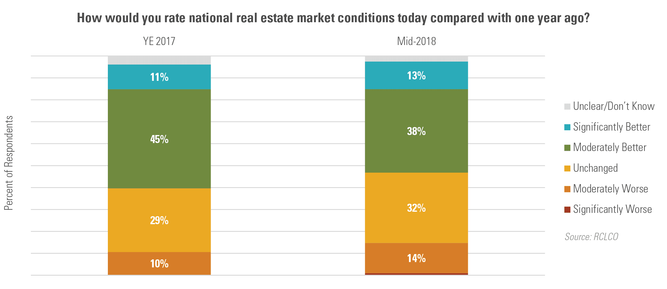 How would you rate national real estate market conditions today compared with one year ago?