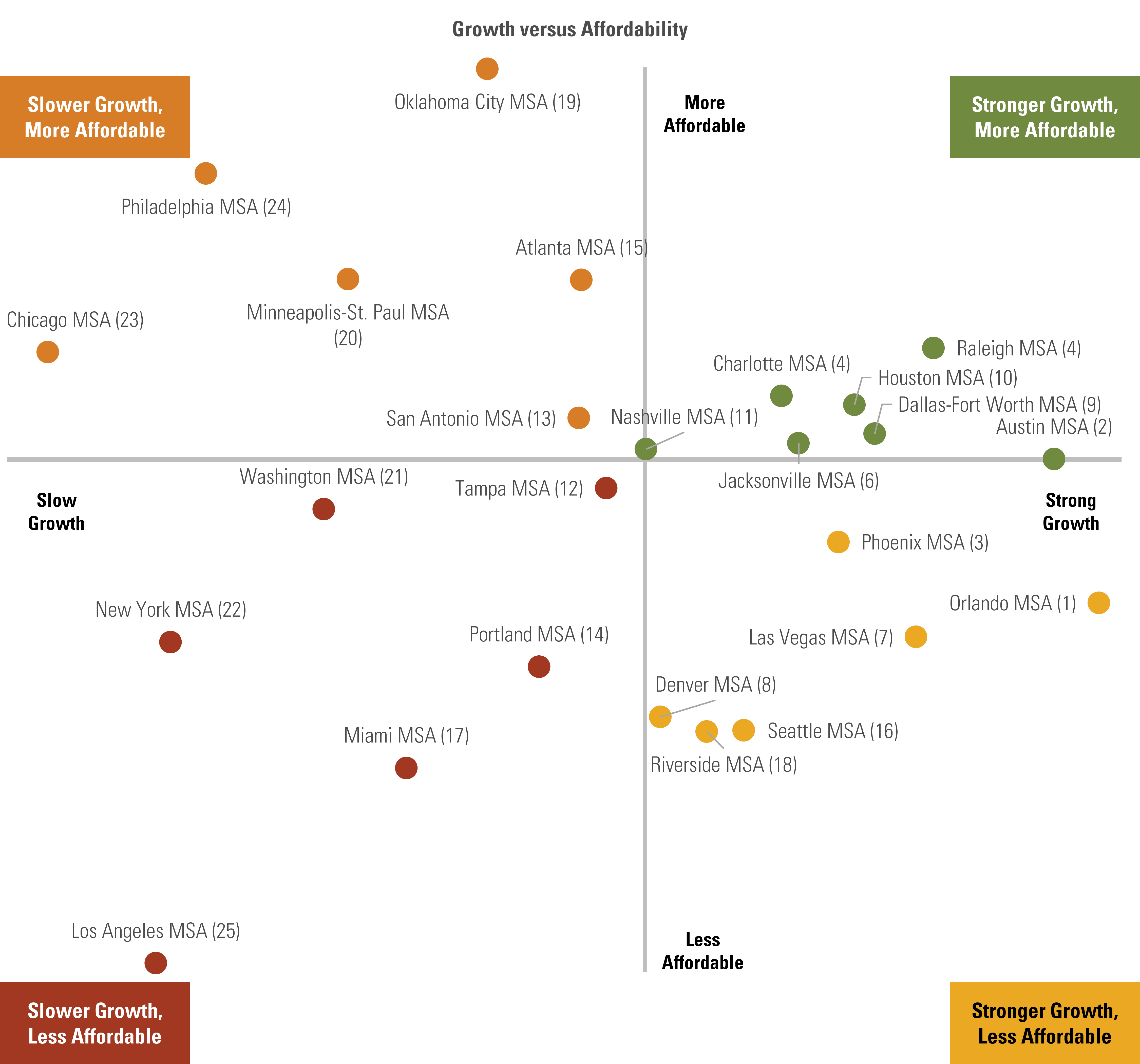 Growth versus Affordability