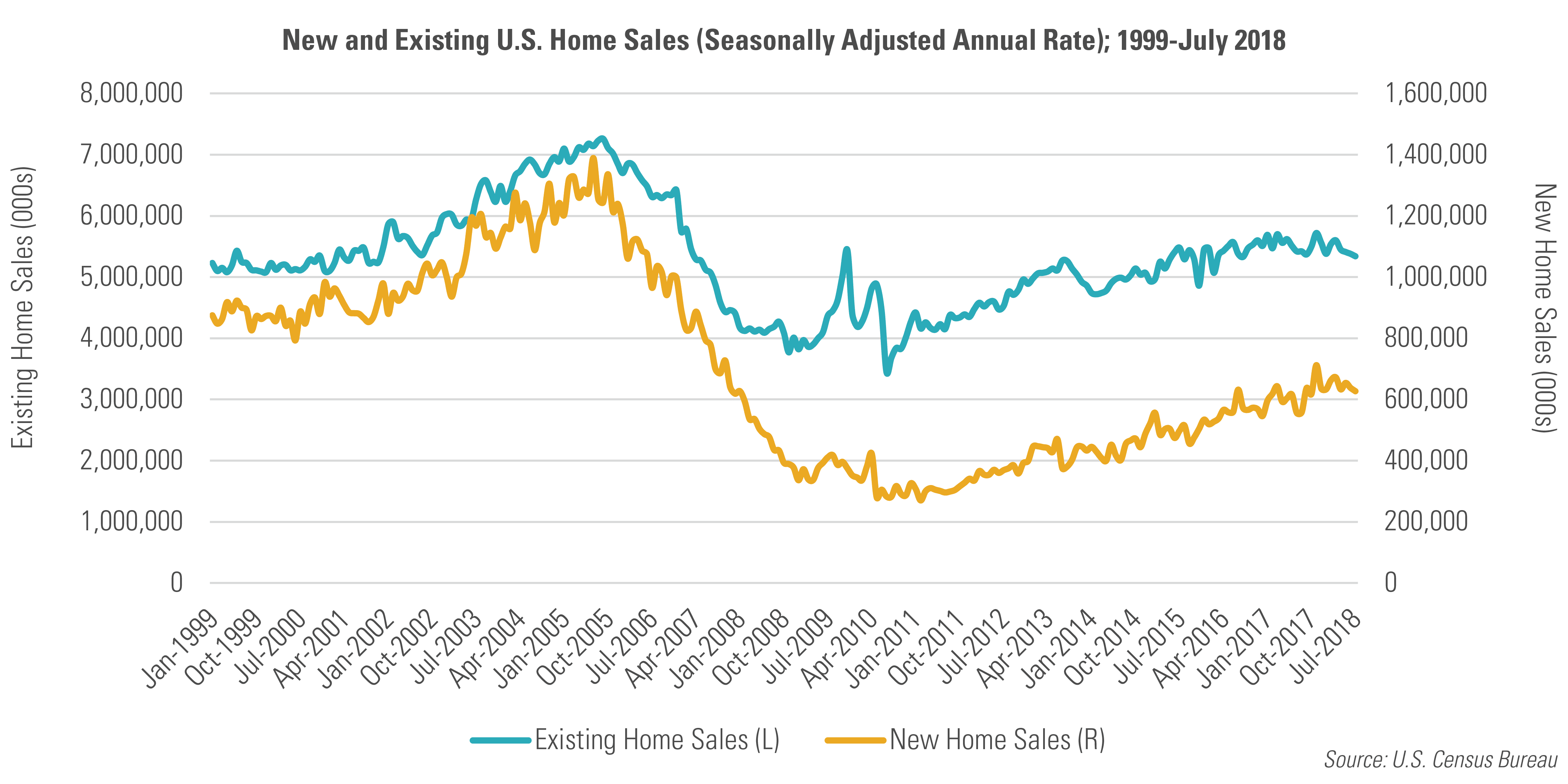 New and Existing U.S. Home Sales (Seasonally Adjusted Annual Rate); 1999-July 2016