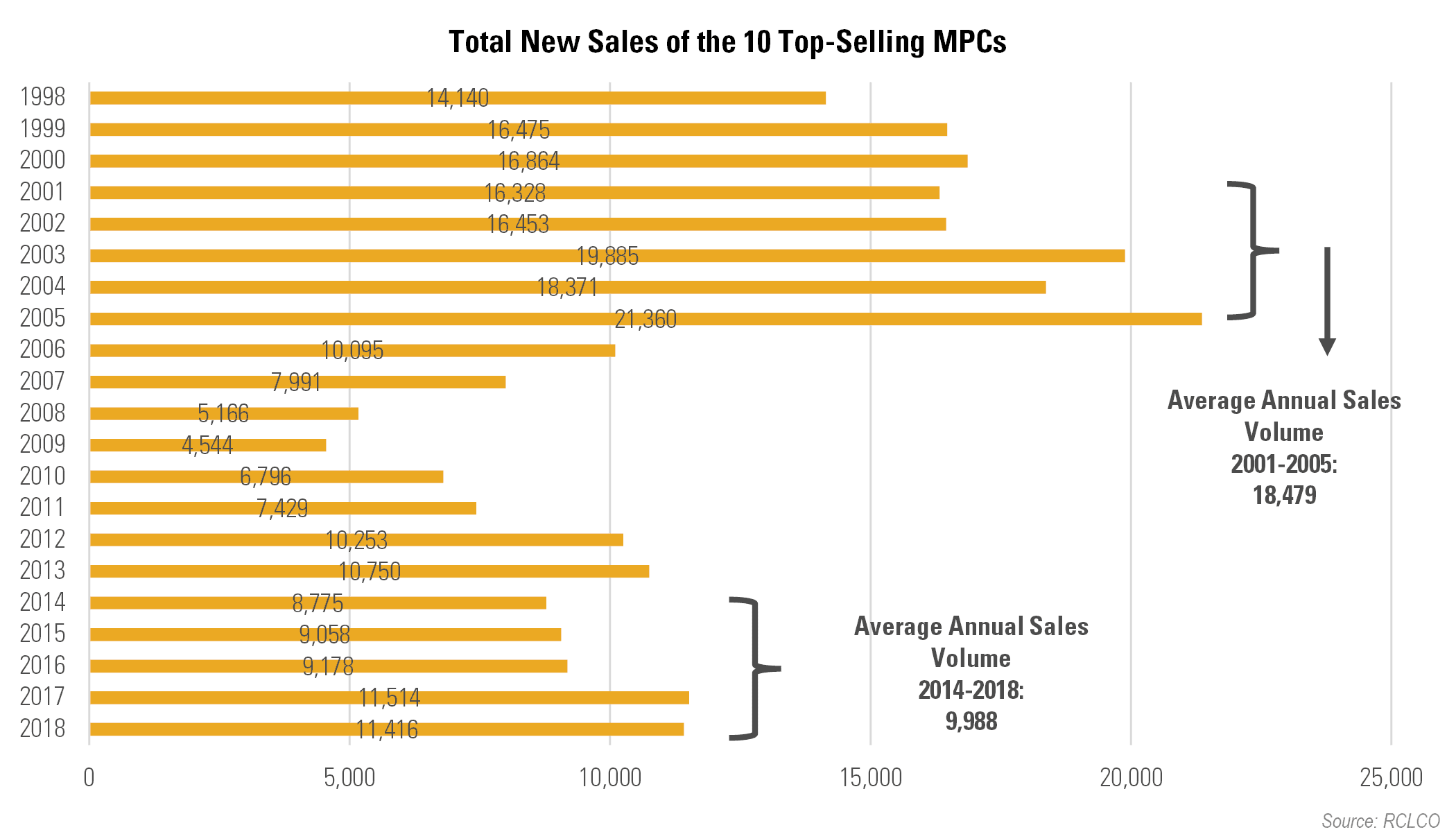 Advisory-Top-Selling-MPCs-Year-End-2018-Total-New-Sales