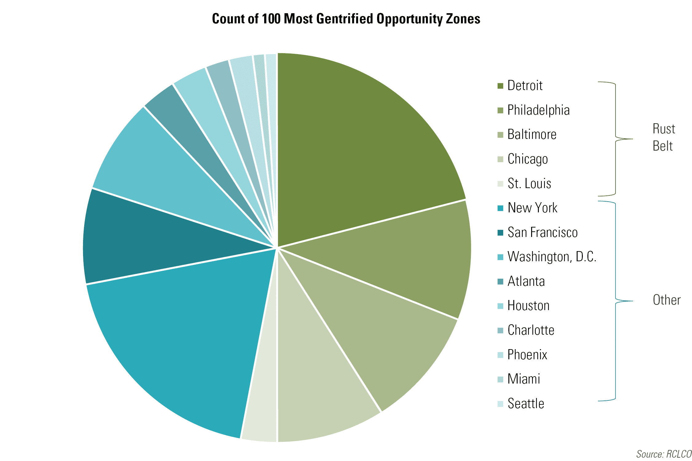 Count of 100 Most Gentrified Opportunity Zones