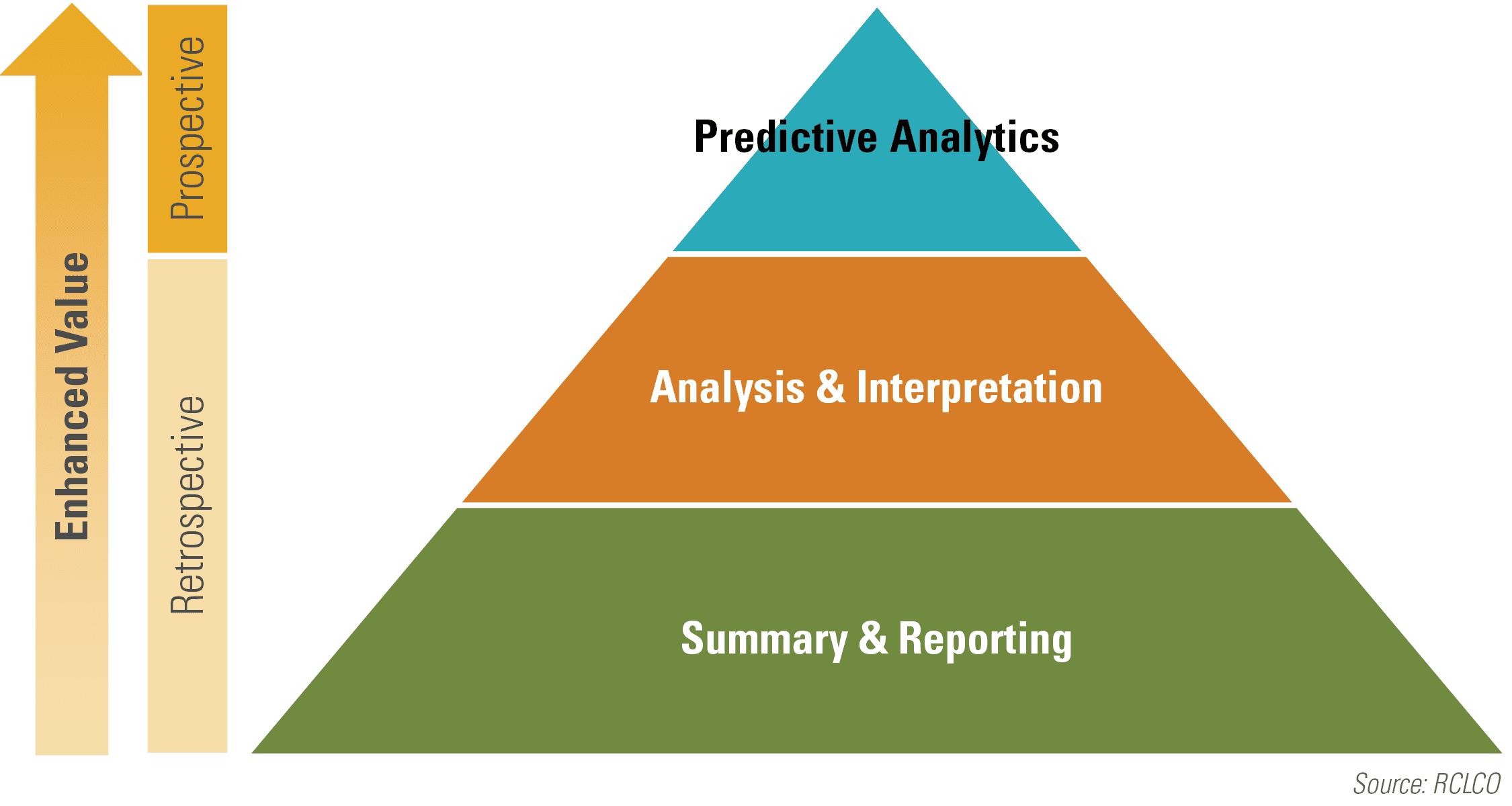 Figure 1 Hierarchy of Data Analysis