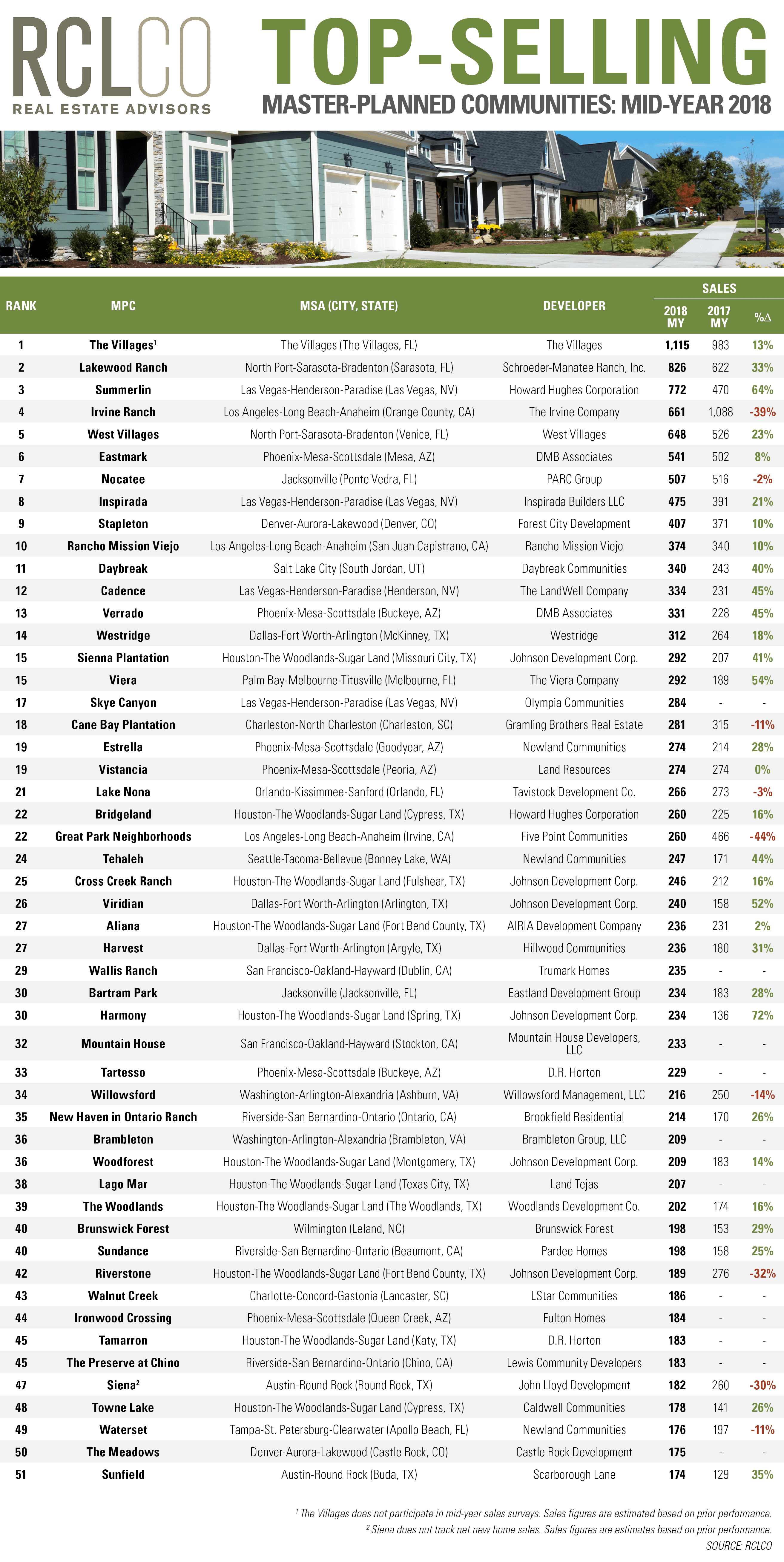 Top-Selling Master-Planned Communities 2018 Mid-Year