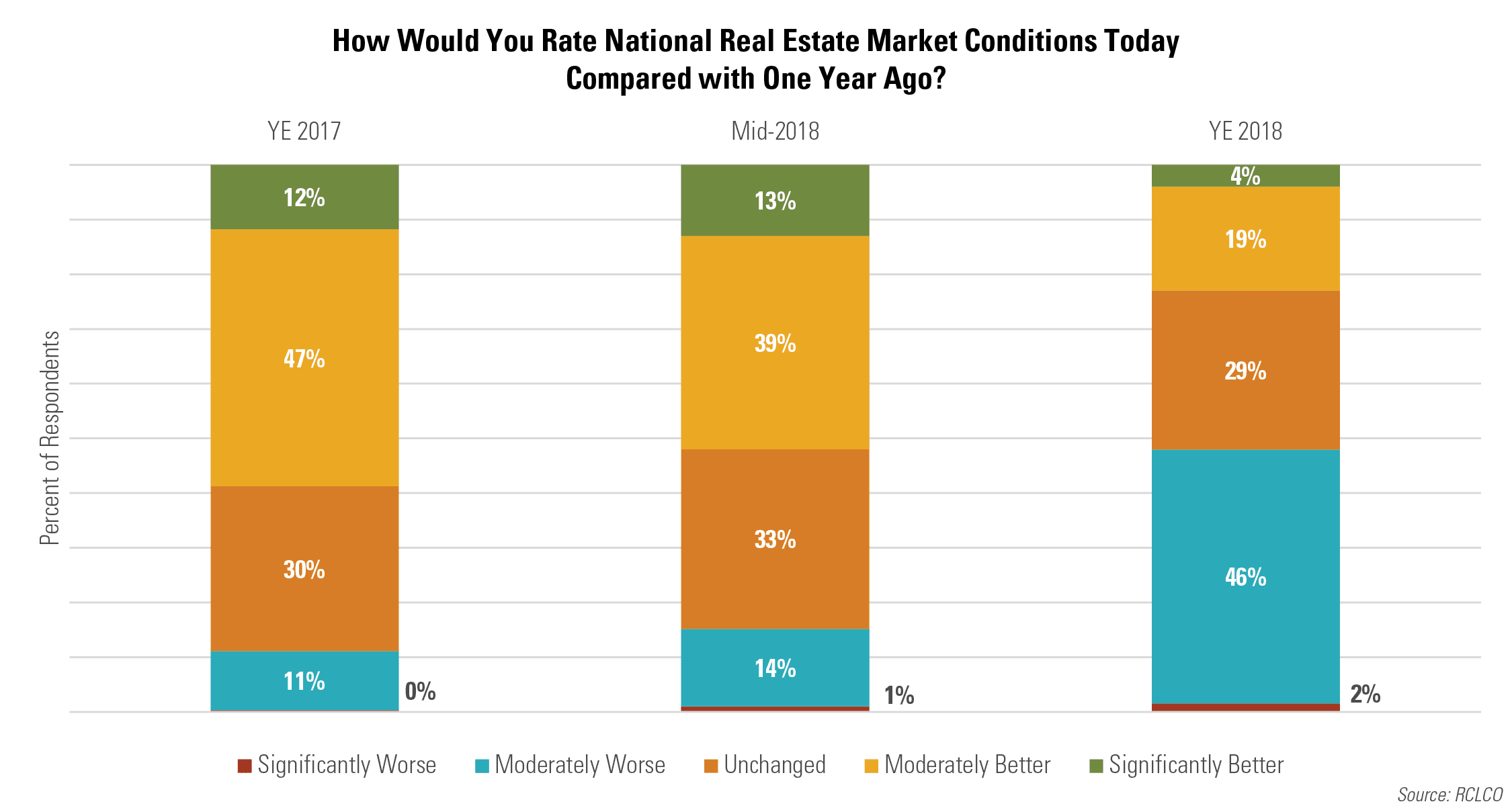 How would you rate national real estate market conditions today compared with one year ago?