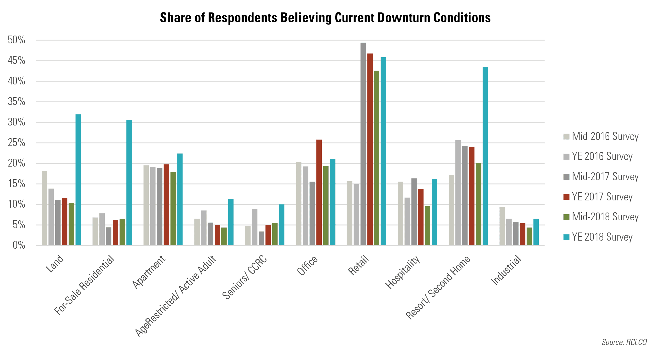 Share of Respondents Believing Current Downturn Conditions