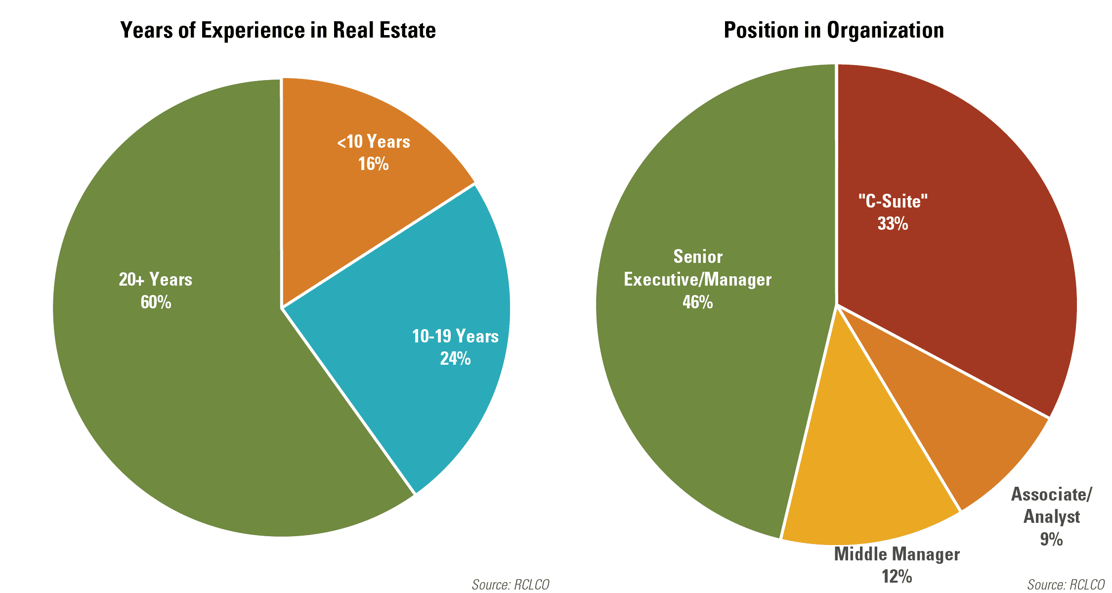 Years of Experience in Real Estate