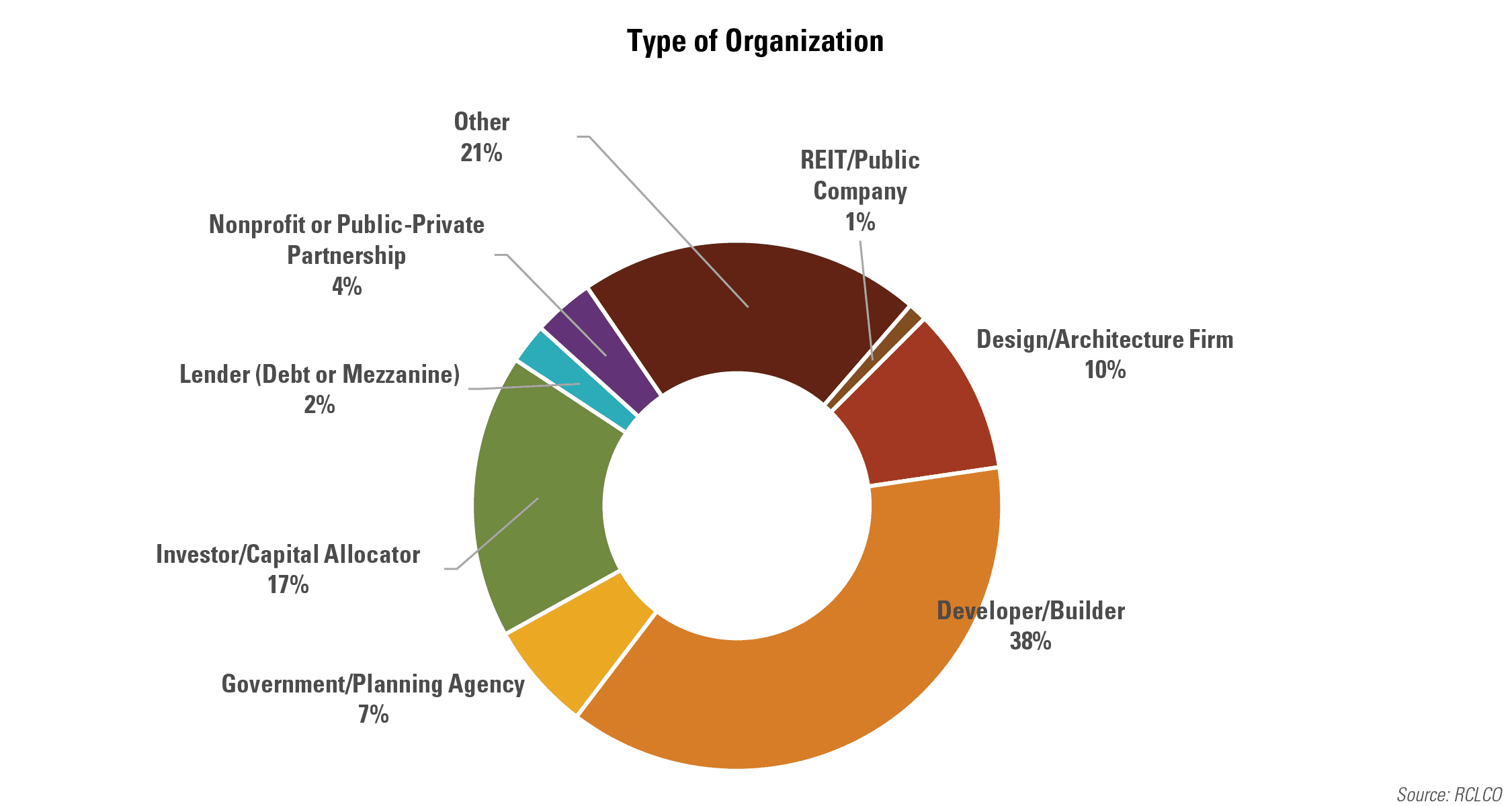 Type of Organization