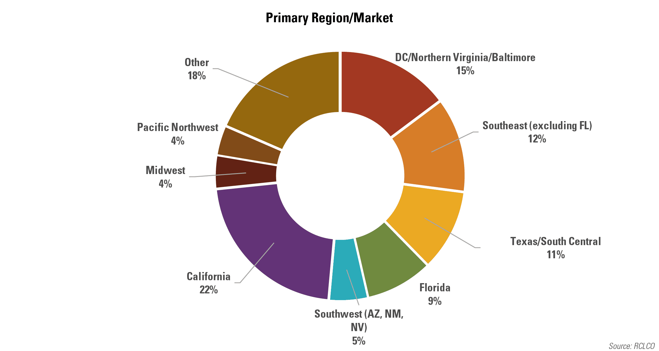 Primary Region/Market