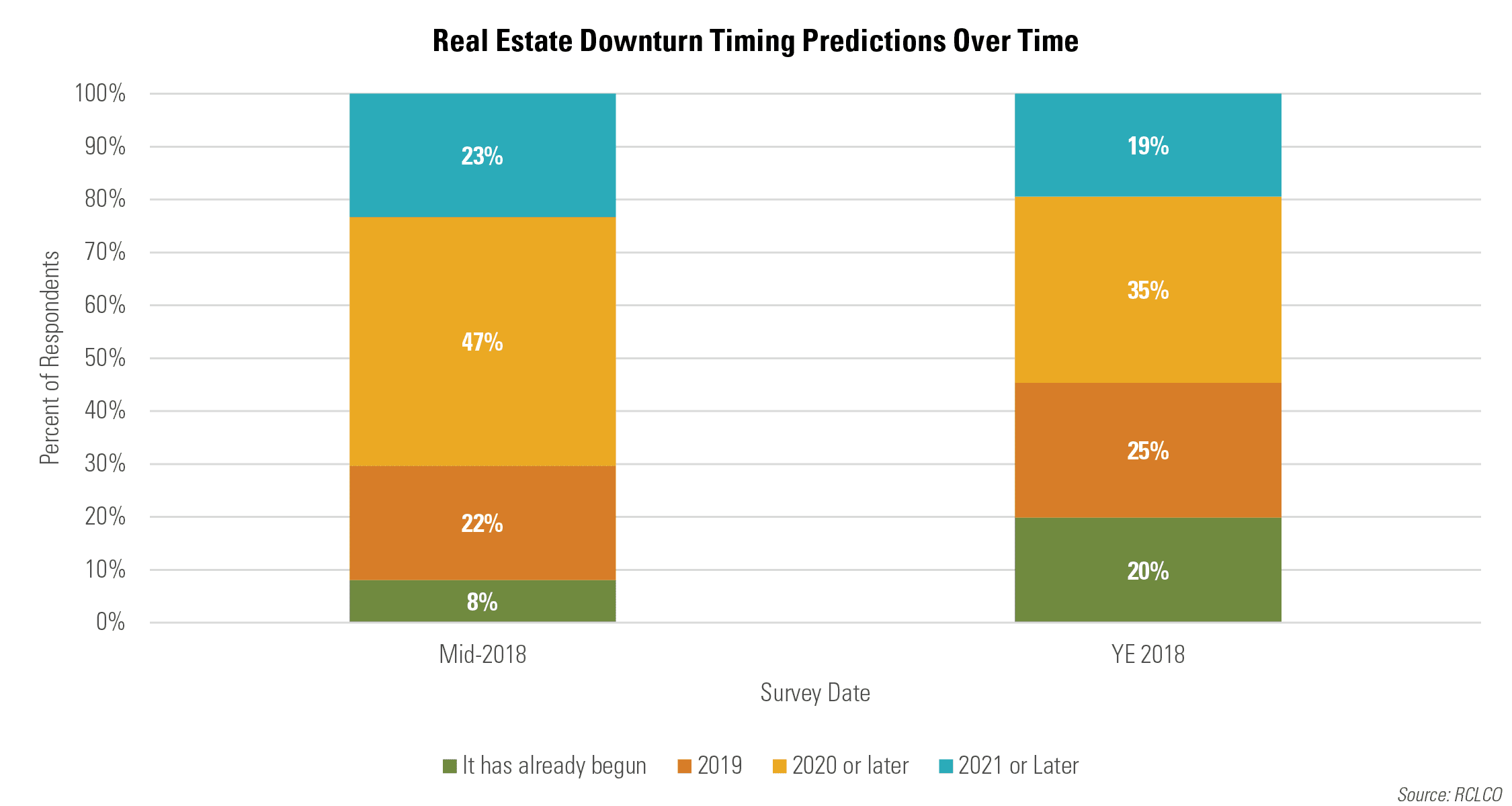 Real Estate Downturn Timing Predictions over Time
