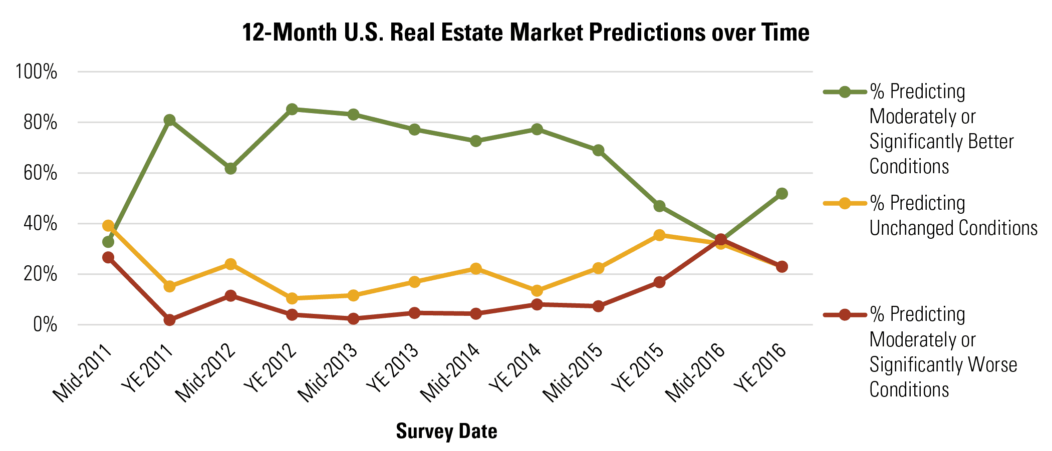 12-Month U.S. Real Estate Market Predictions over Time
