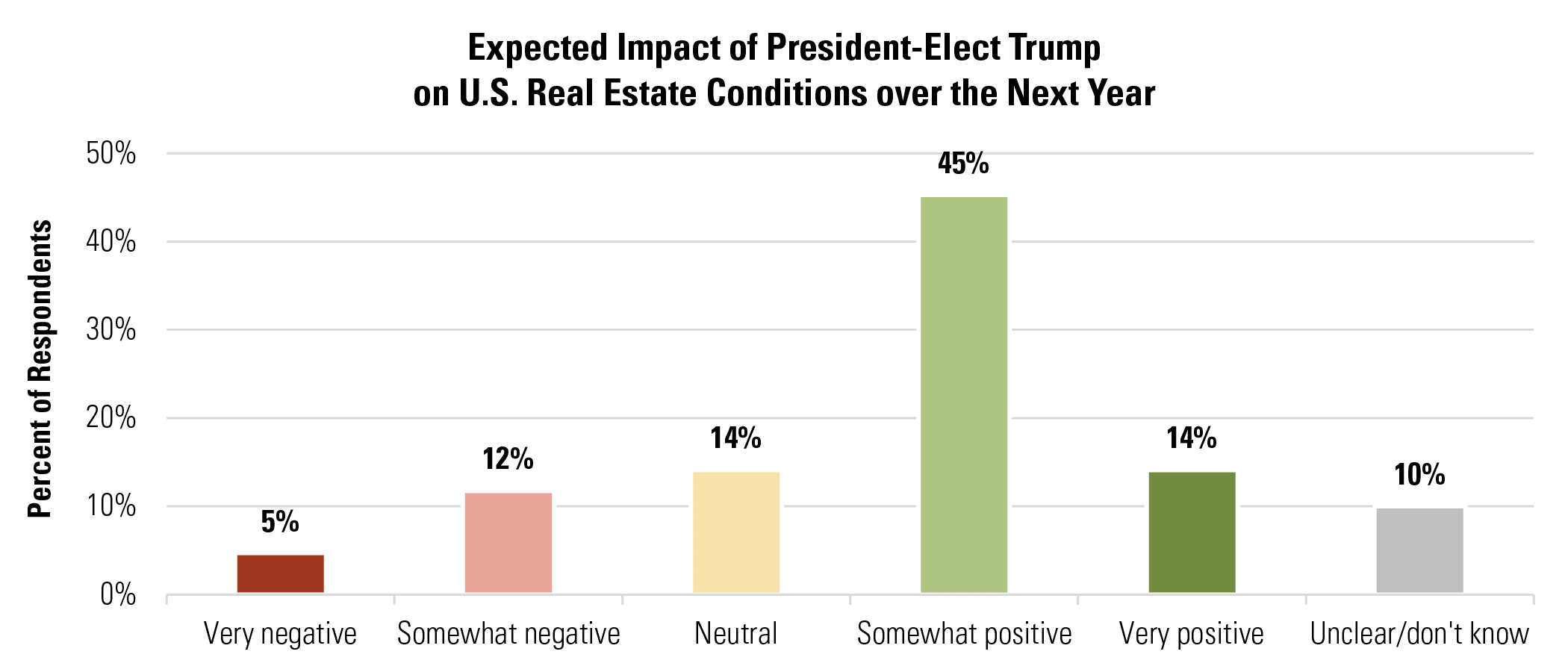 Expected Impact of President-Elect Trump on U.S. Real Estate Conditions over the Next Year