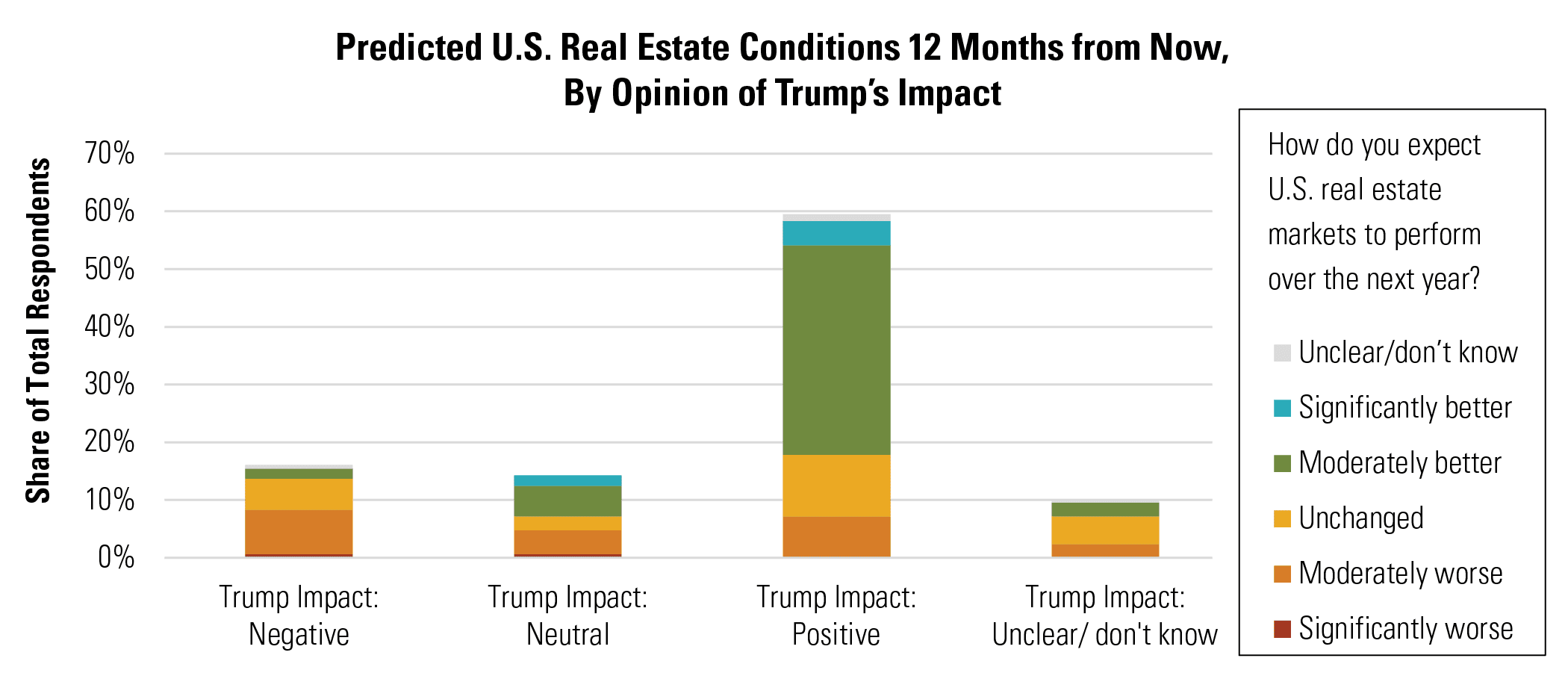 Predicted U.S. Real Estate Conditions 12 Months from Now, By Opinion of Trumpâs Impact