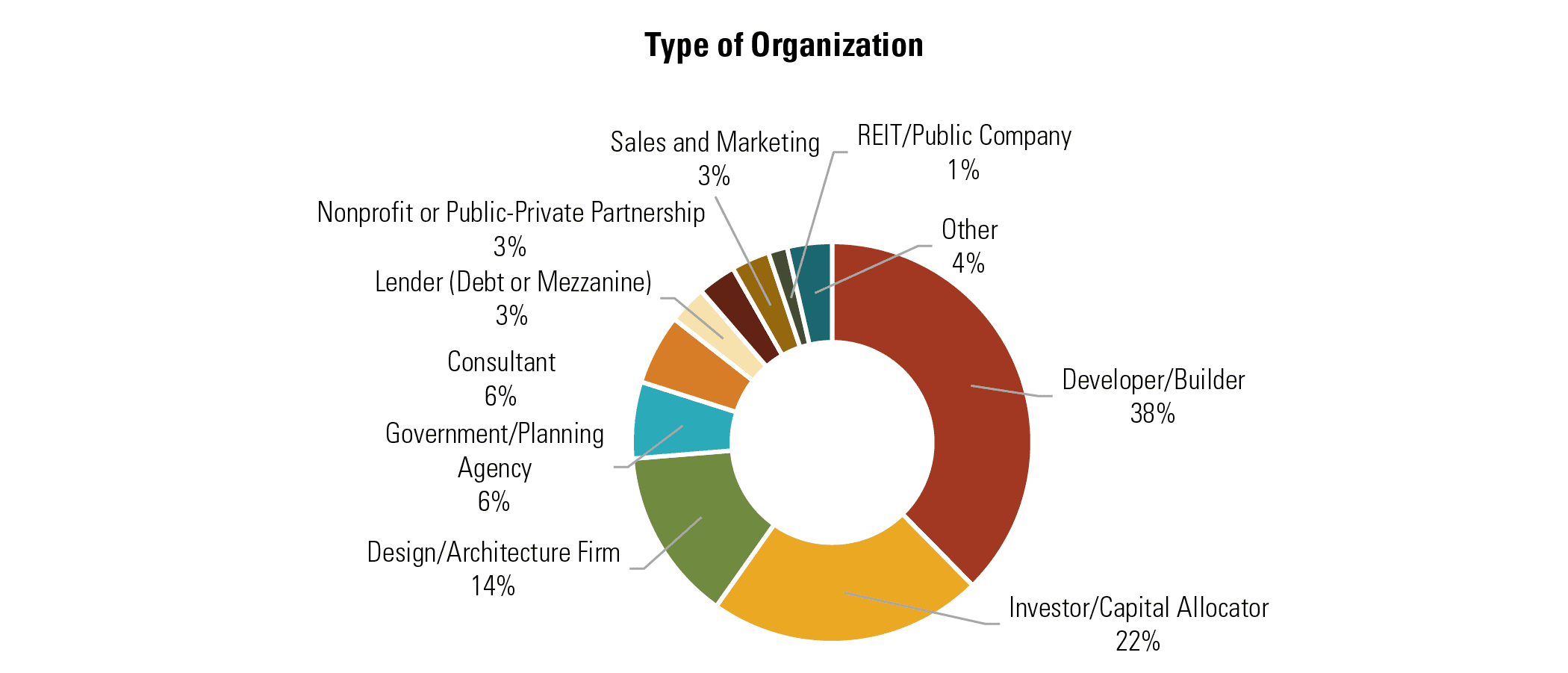 Type of Organization