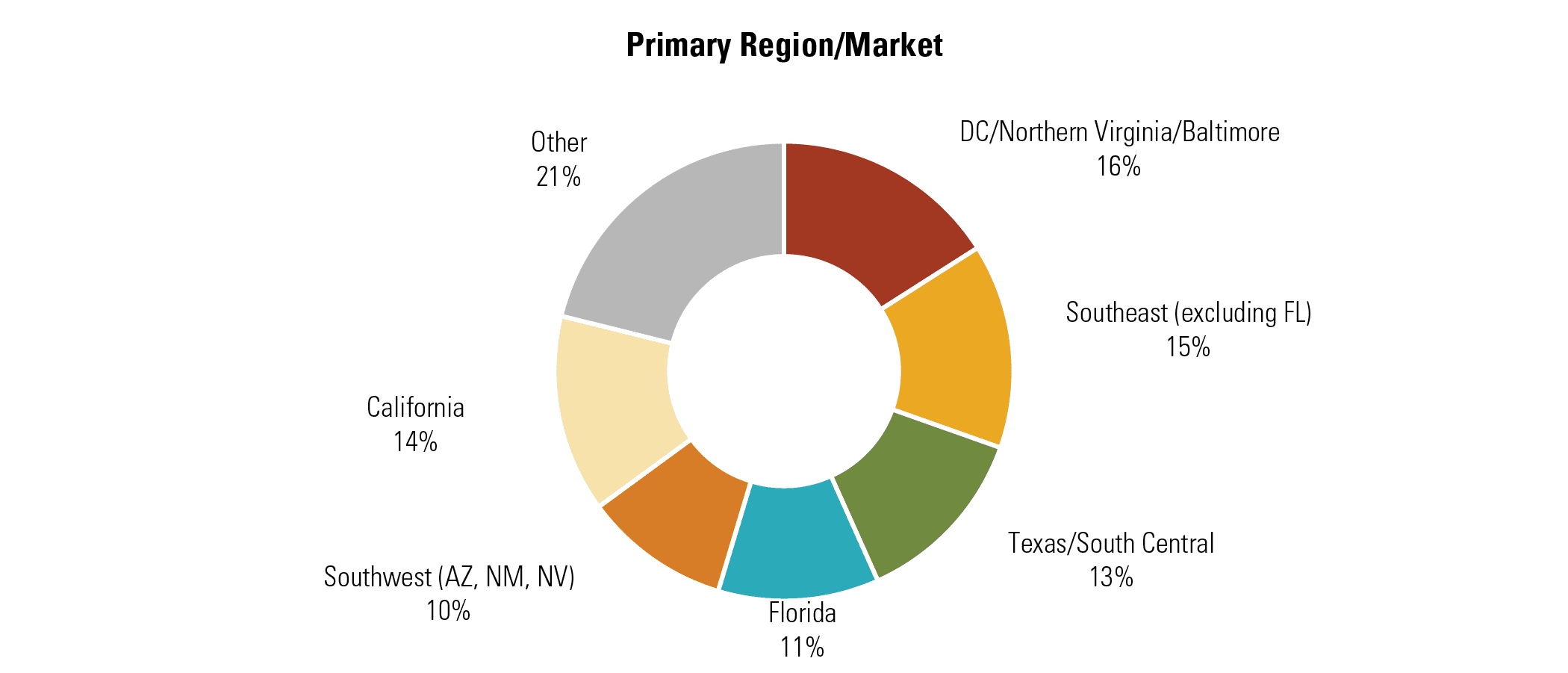 Primary Region/Market