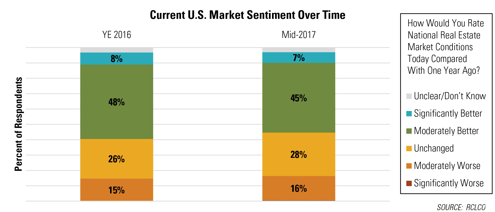 Current U.S. Market Sentiment Over Time