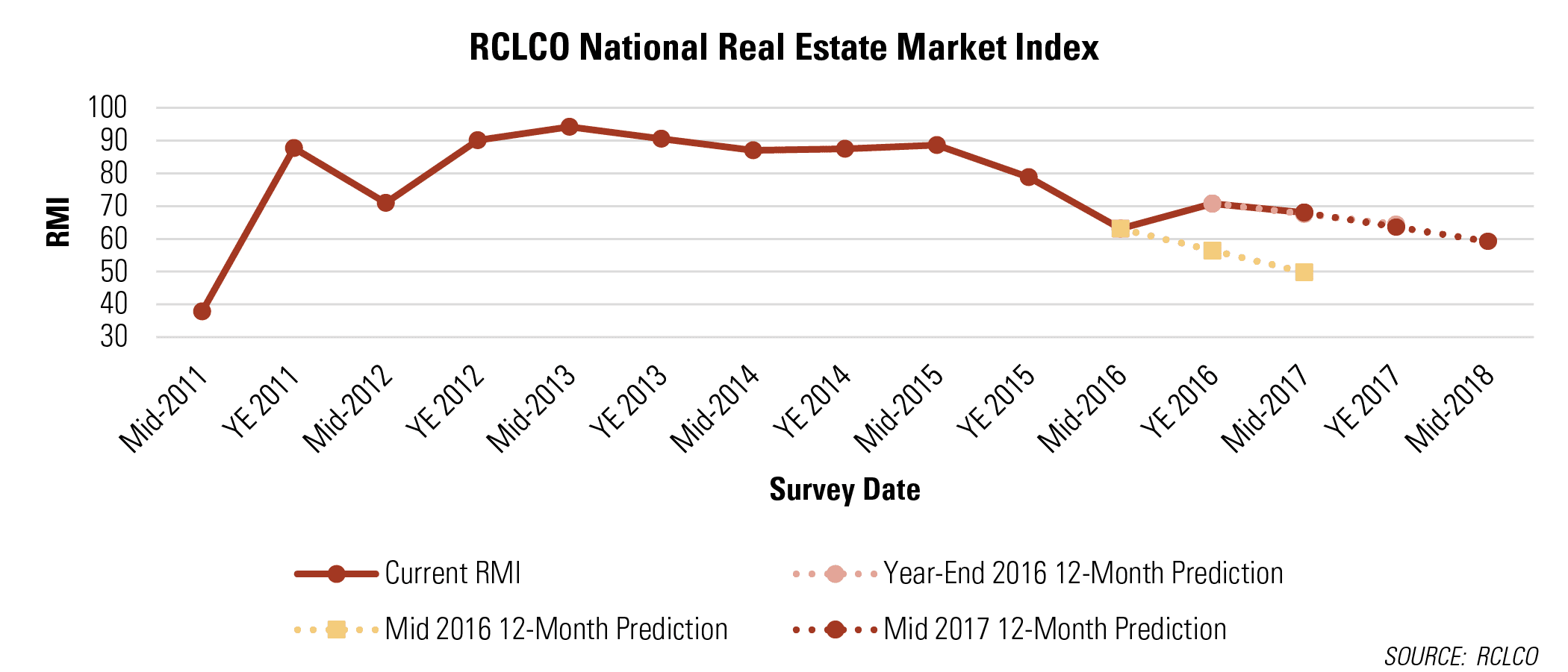 RCLCO National Real Estate Market Index