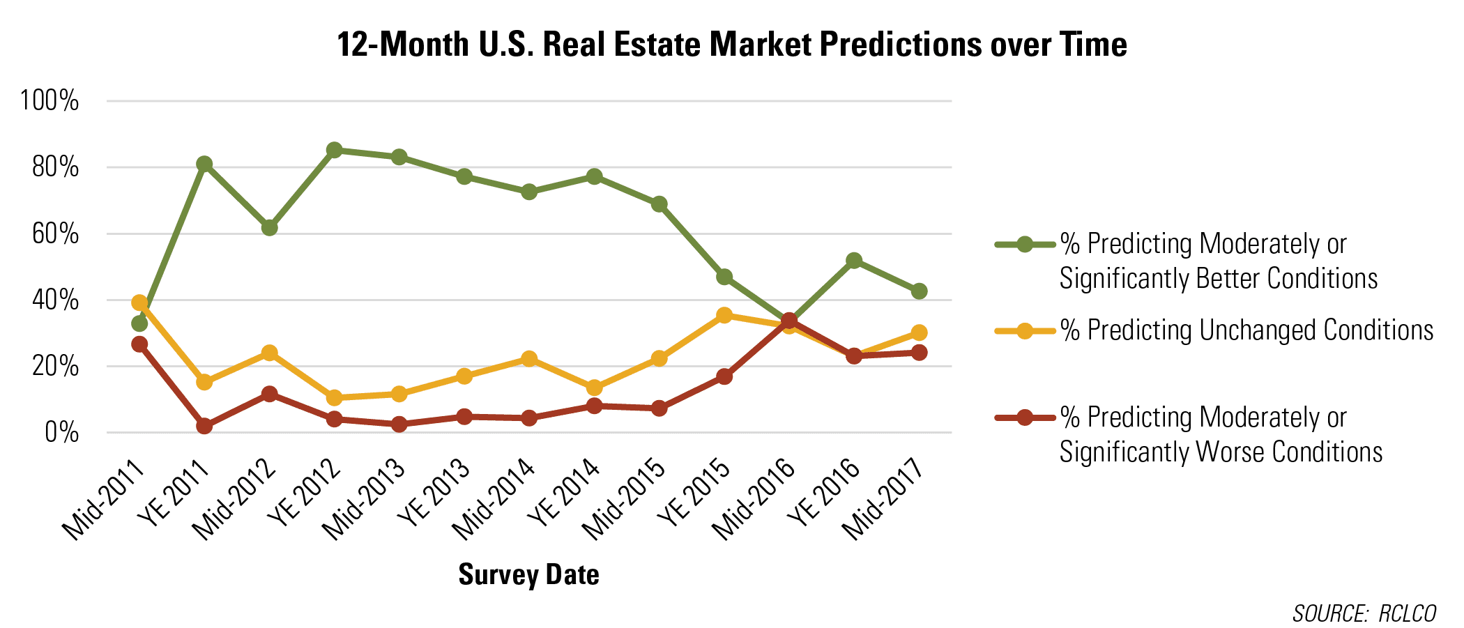 12-Month U.S. Real Estate Market Predictions over Time