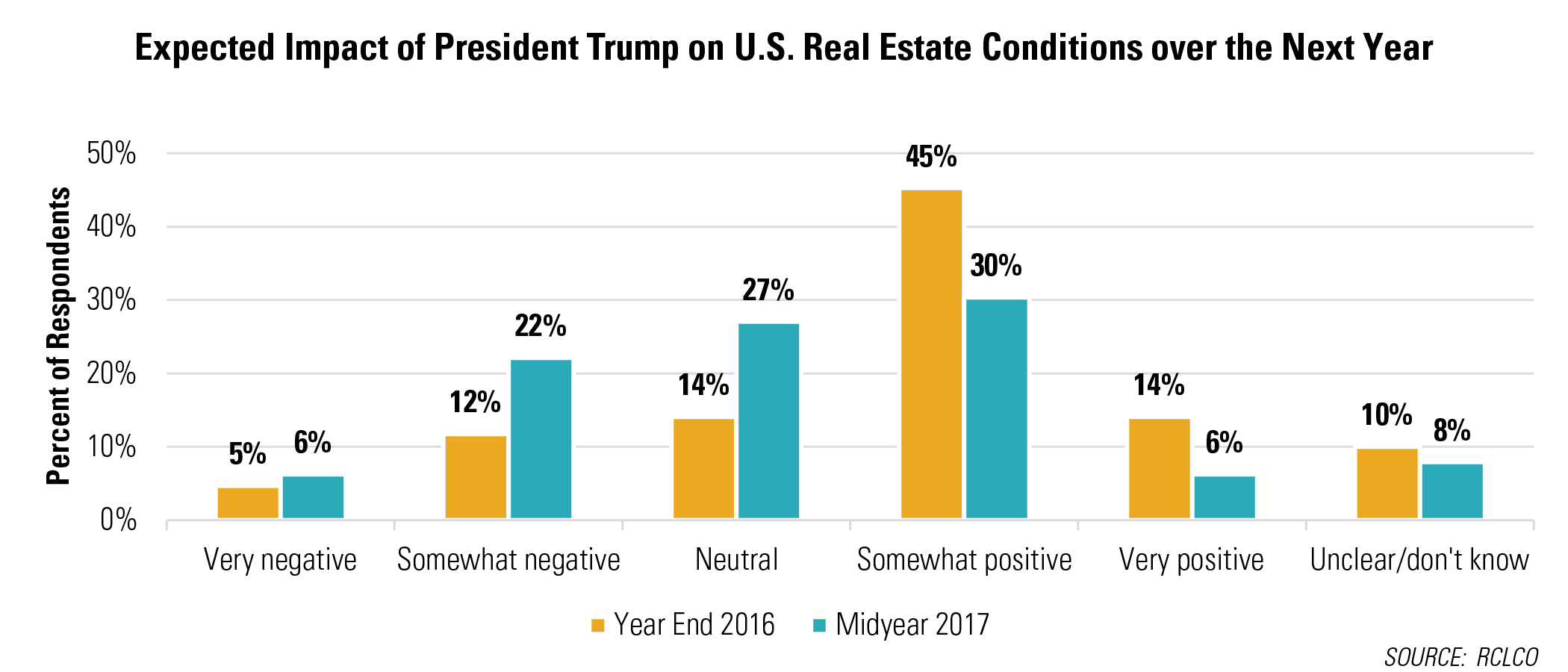 Expected Impact of President Trump on U.S. Real Estate Conditions over the Next Year