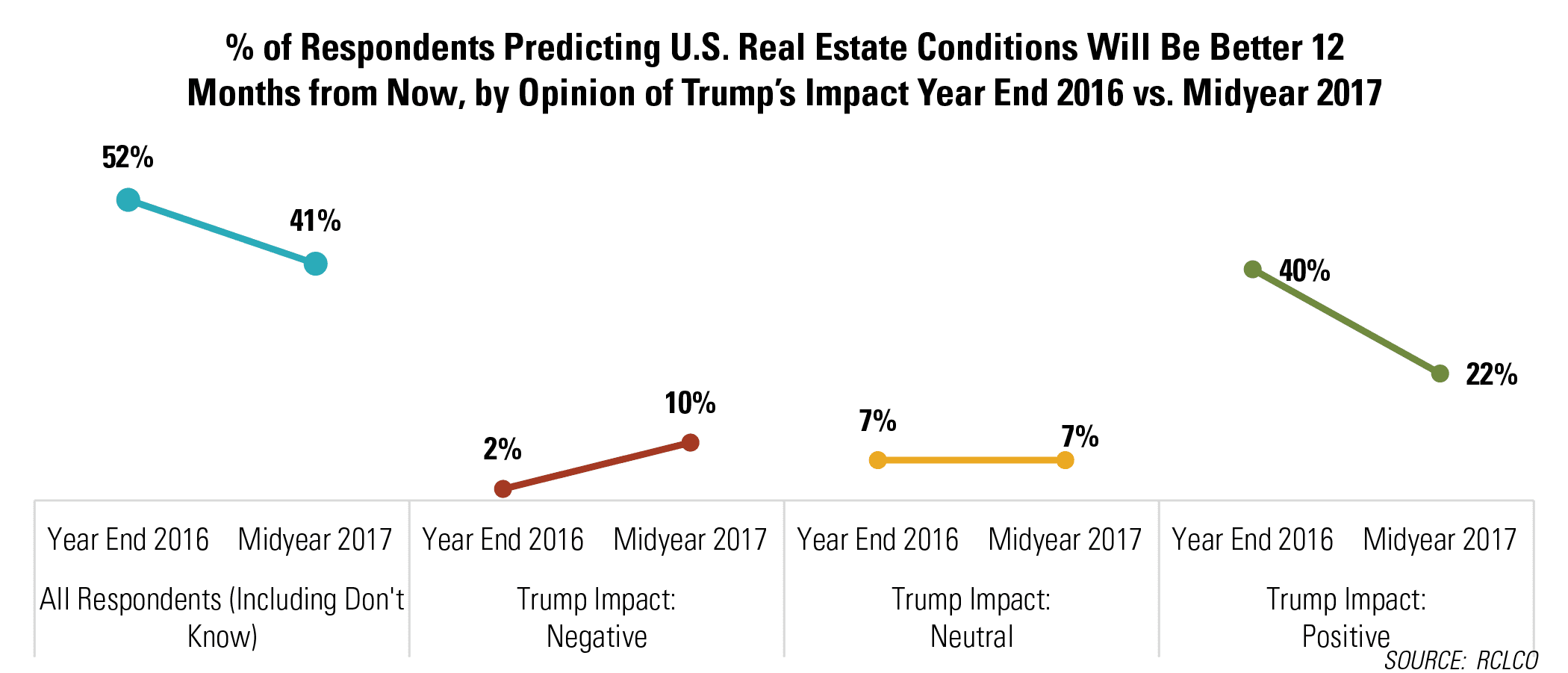 Percent of Respondents Predicting U.S. Real Estate Conditions Will Be Better 12 Months from Now, by Opinion of Trumpâs Impact Year End 2016 vs. Midyear 2017
