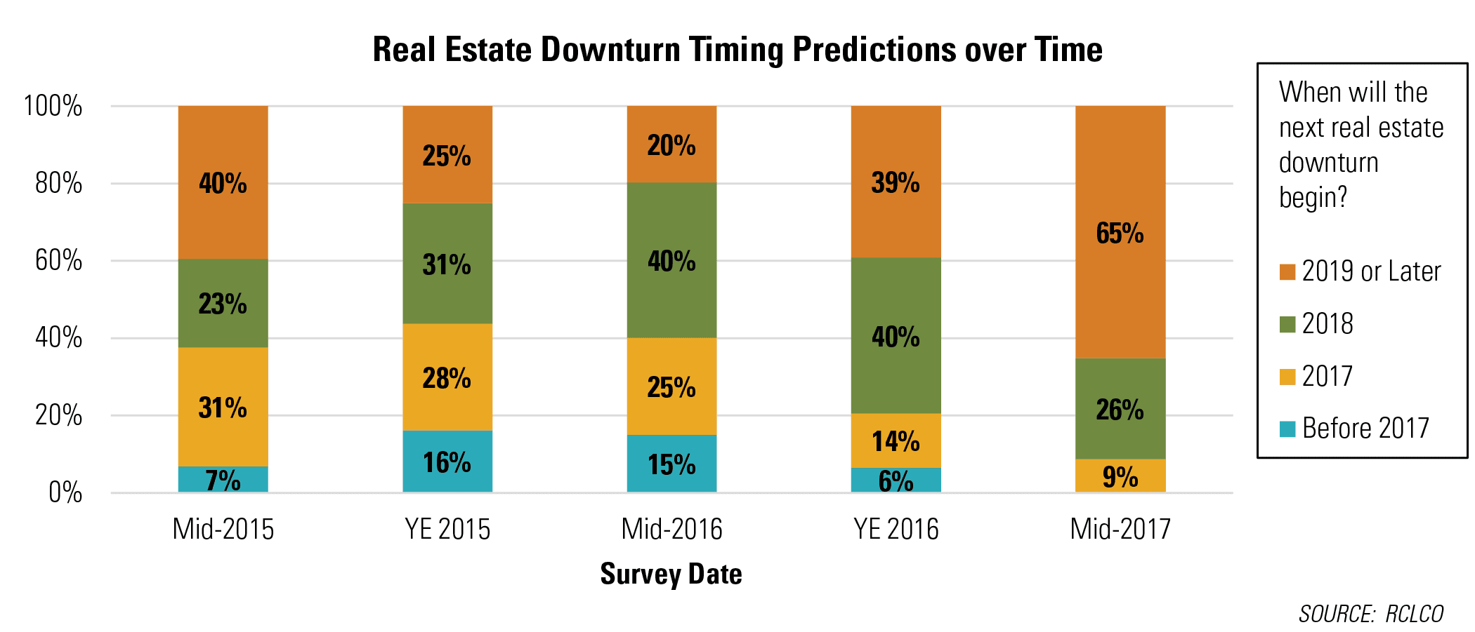 Real Estate Downturn Timing Predictions over Time