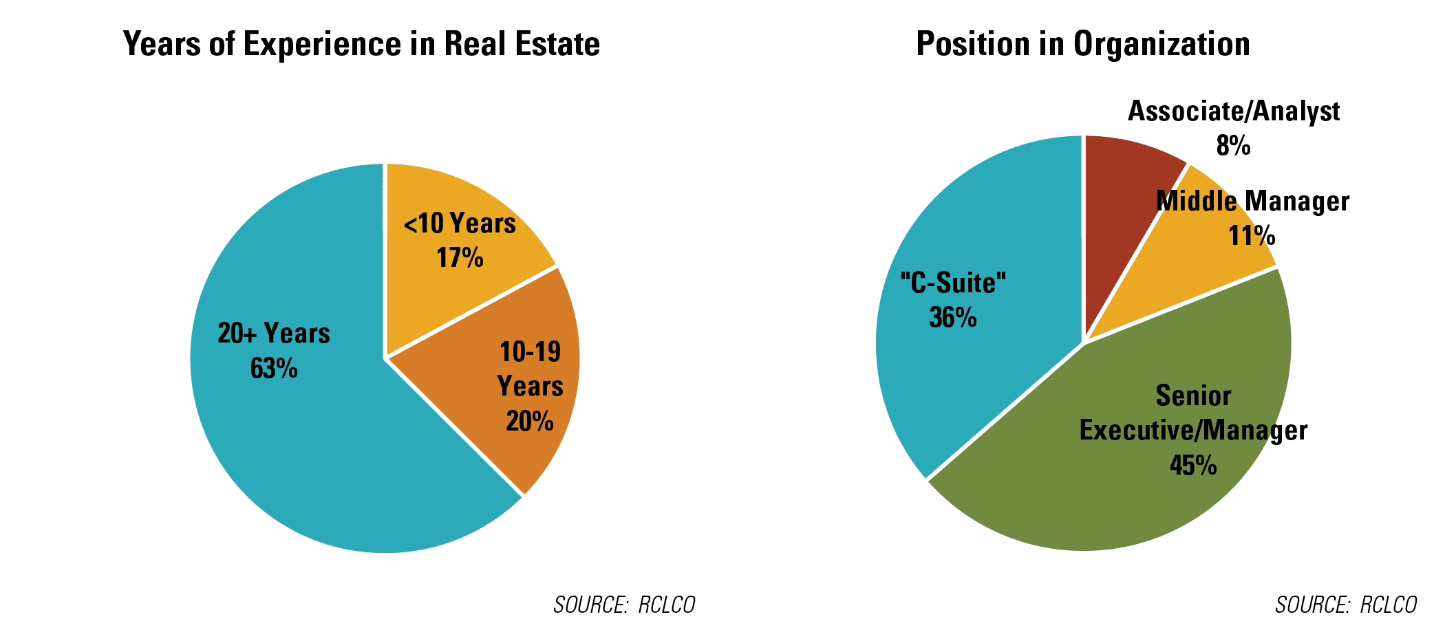 Years of Experience in Real Estate & Position in Organization