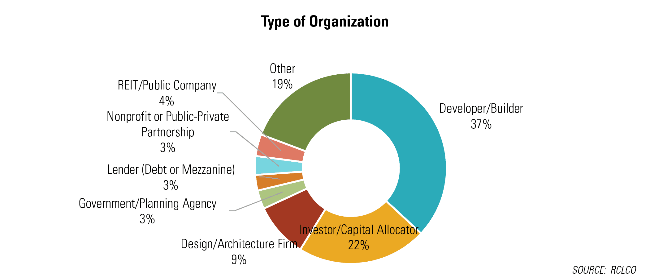 Type of Organization