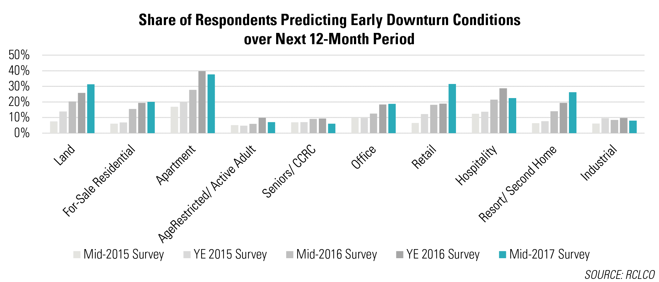 Share of Respondents Predicting Early Downturn Conditions Over Next 12-Month Period