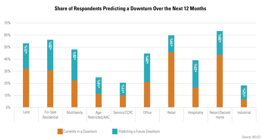 Share of Respondents Predicting Downturn Condtions
