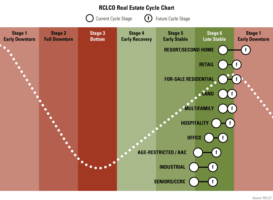 RCLCO Real Estate Cycle Chart
