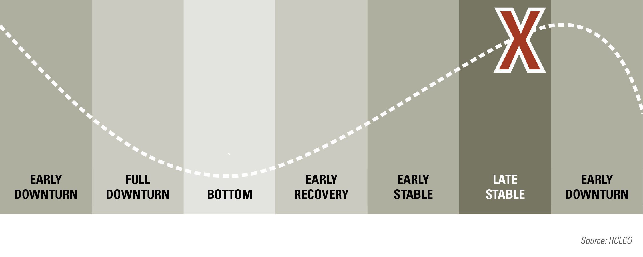 RCLCO Advisory Current Cycle Stage