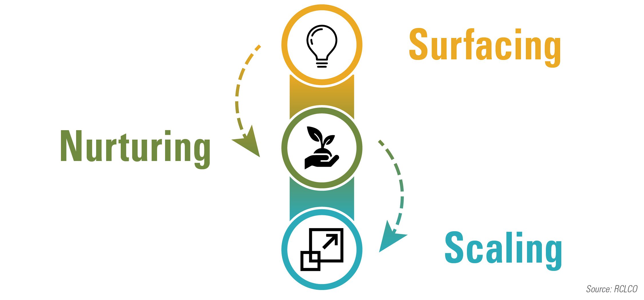 RCLCO Advisory Innovation Framework