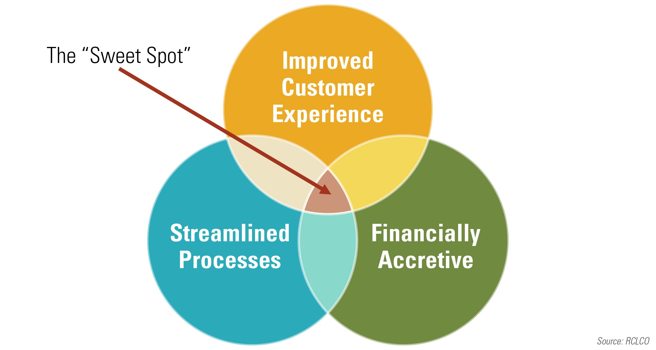 RCLCO Advisory Innovation Objectives