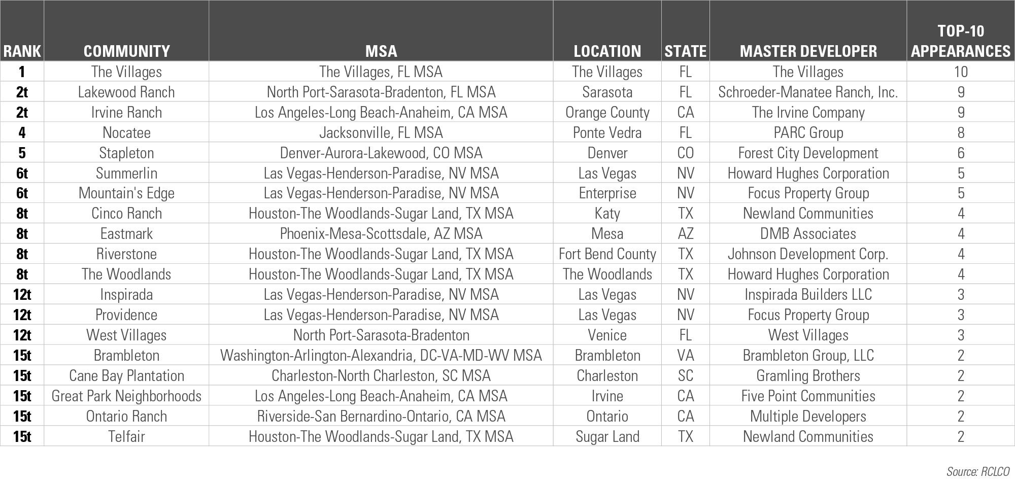 Best-Selling MPCs of the Decade by Top-10 Appearances