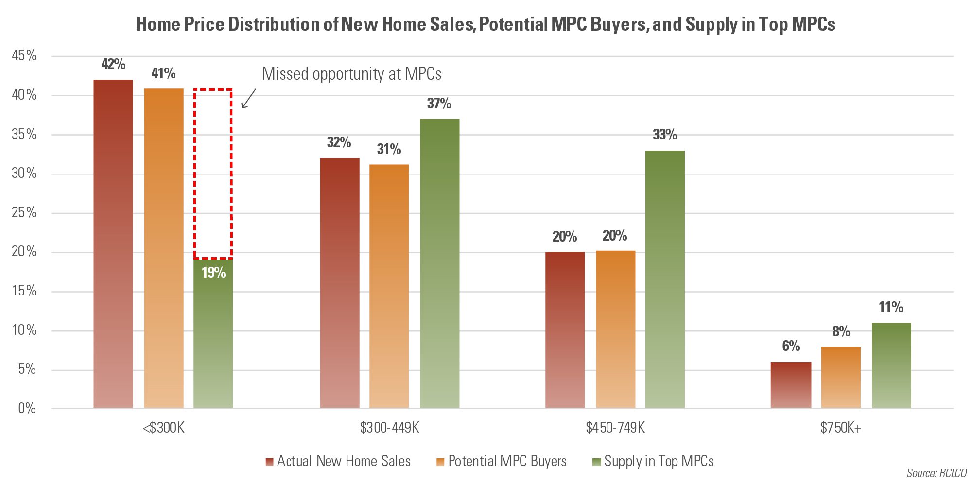 Home Price Distribution of New Home Sales, Potential MPC Buyers, and Supply in Top MPCs