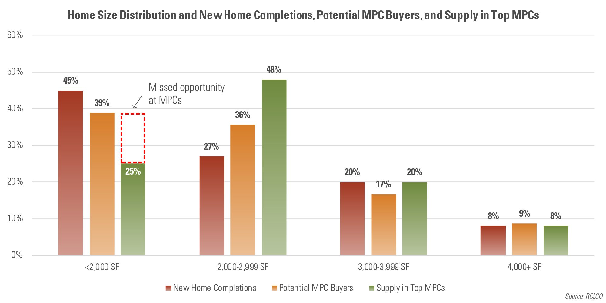 Home Size Distribution and New Home Completions, Potential MPC Buyers, and Supply in Top MPCs
