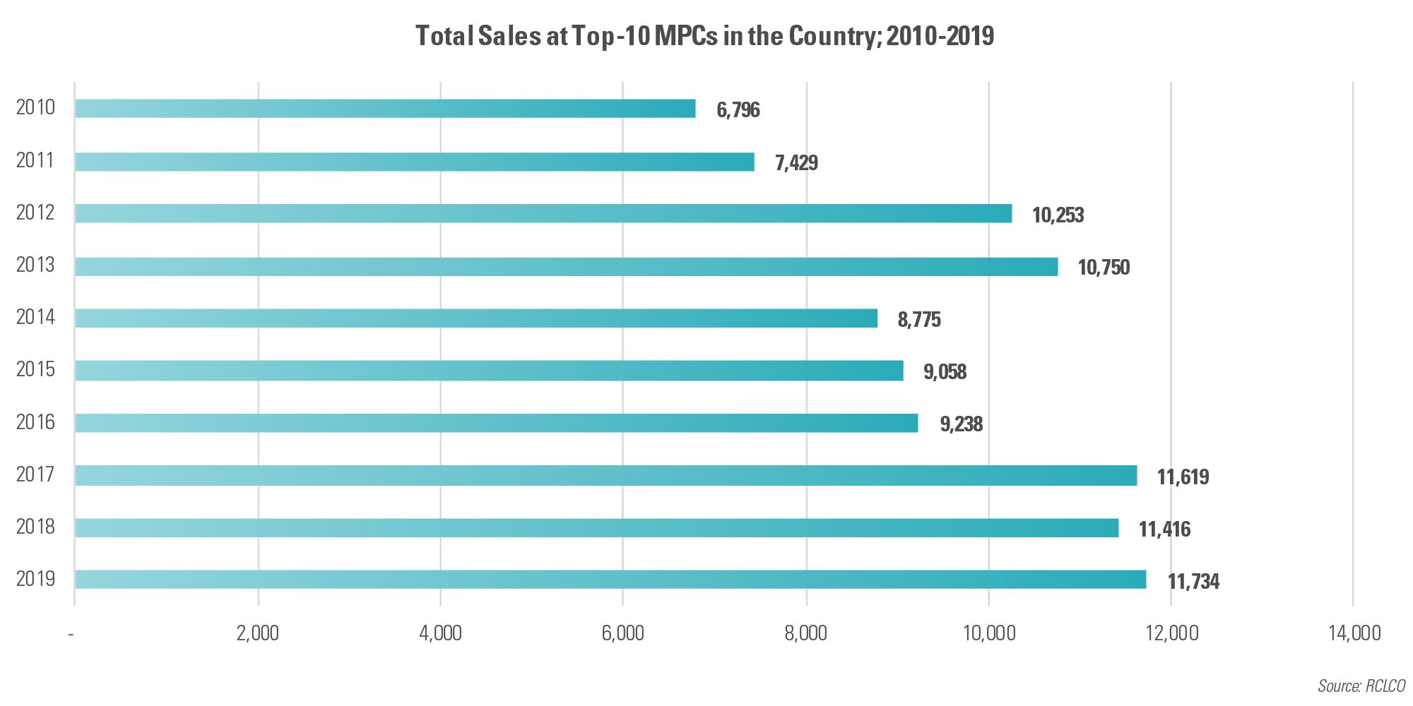 Total Sales at Top-10 MPCs in the Country; 2010-2019