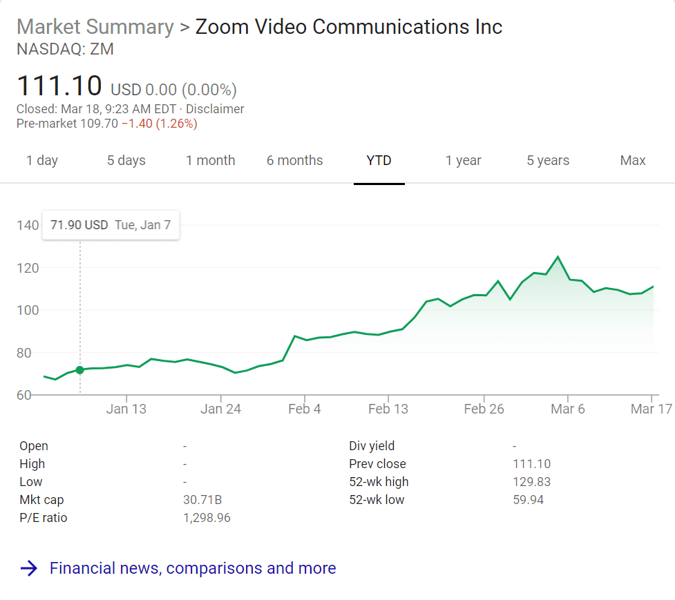 Market Summary: Zoom Video Communications, Inc.