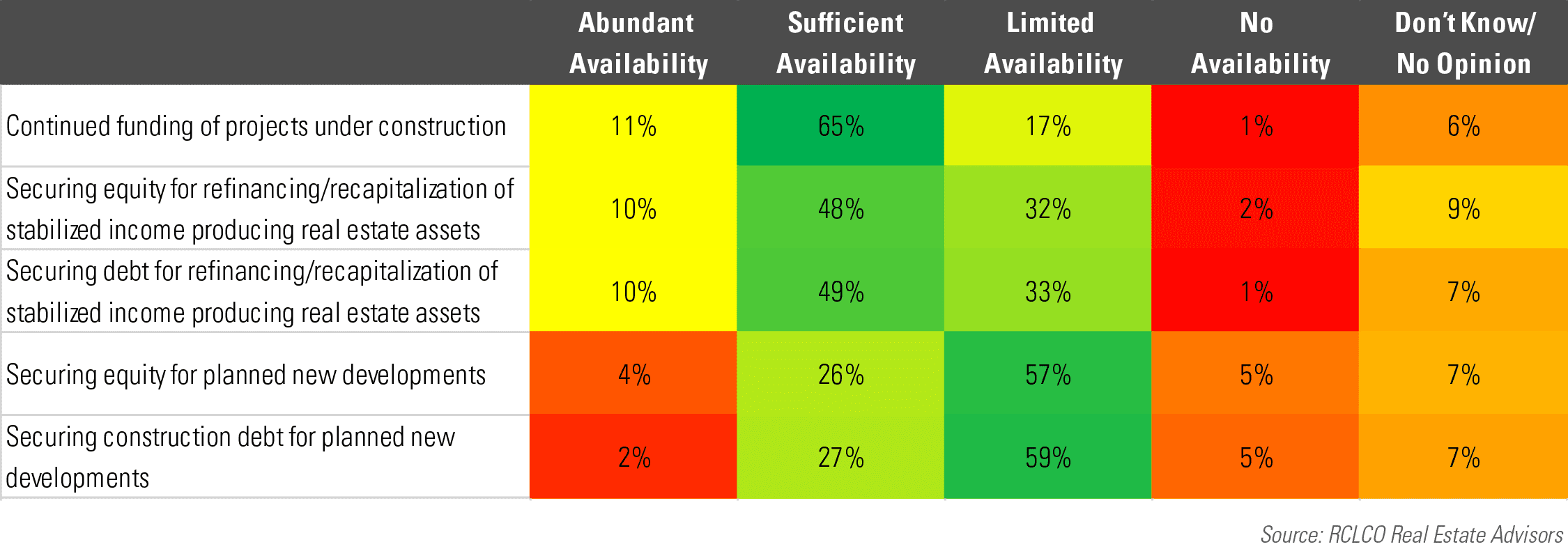 COVID-19 Sentiment Survey Availability of Capital